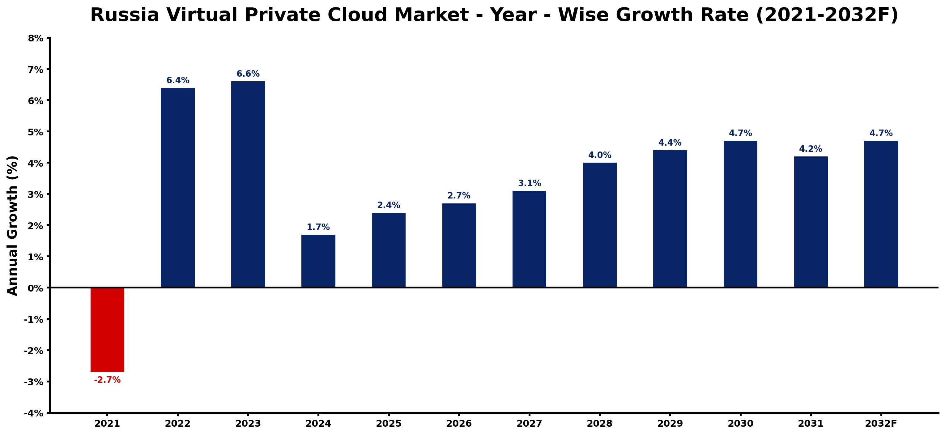 Russia Virtual Private Cloud Market Year-wise Growth Rate and Key Drivers