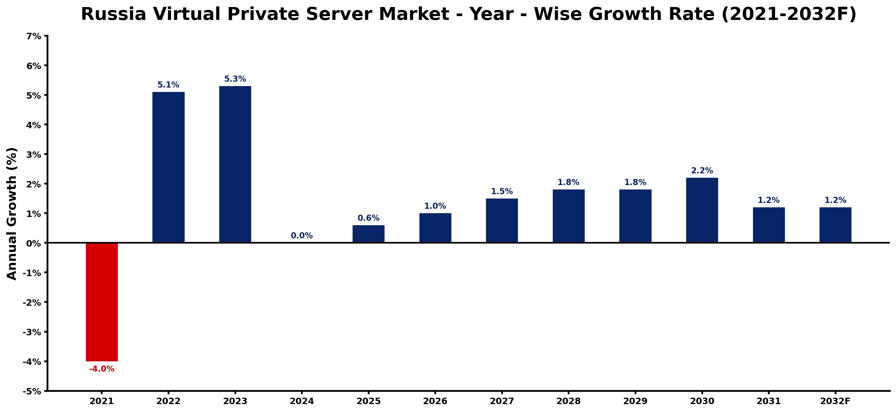Russia Virtual Private Server Market Year-wise Growth Rate and Key Drivers