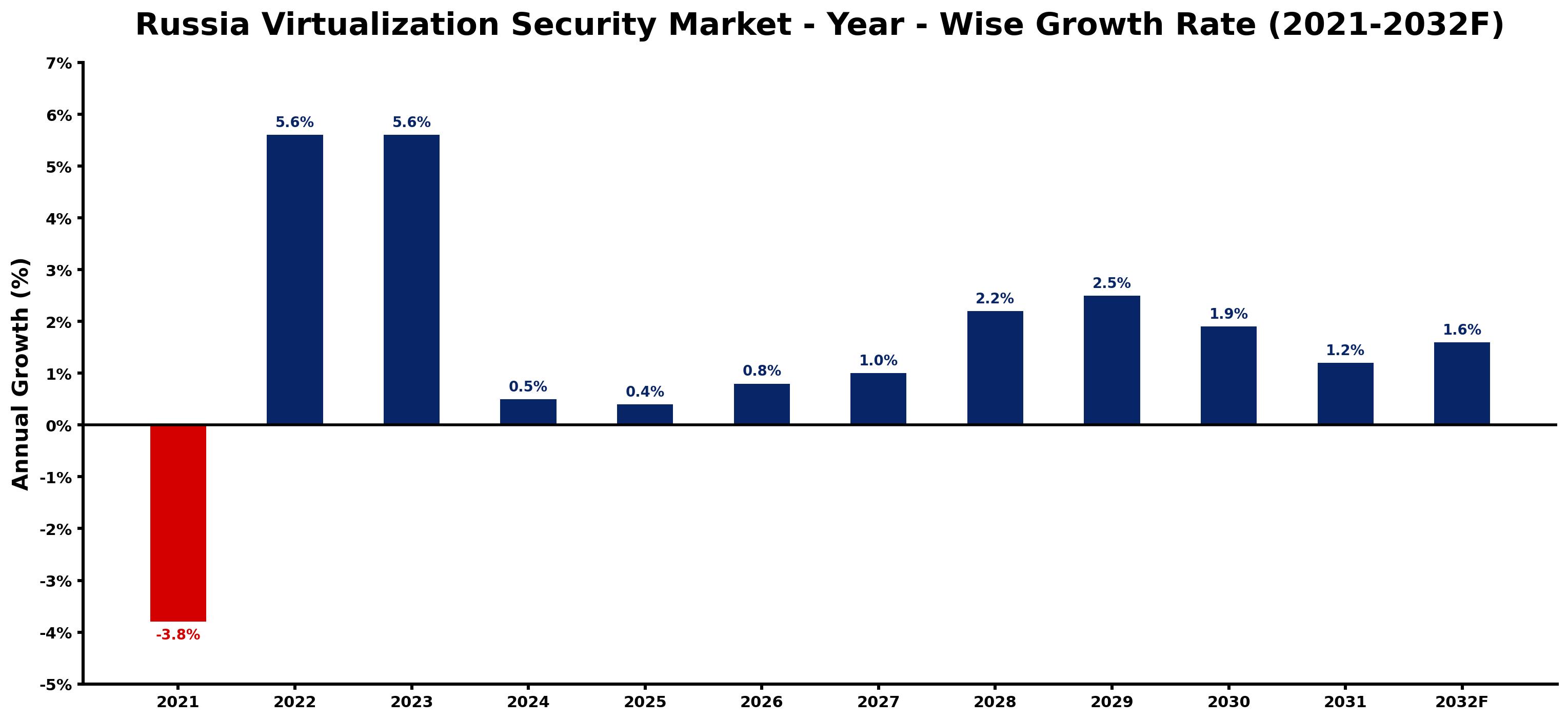 Russia Virtualization Security Market Year-wise Growth Rate and Key Drivers