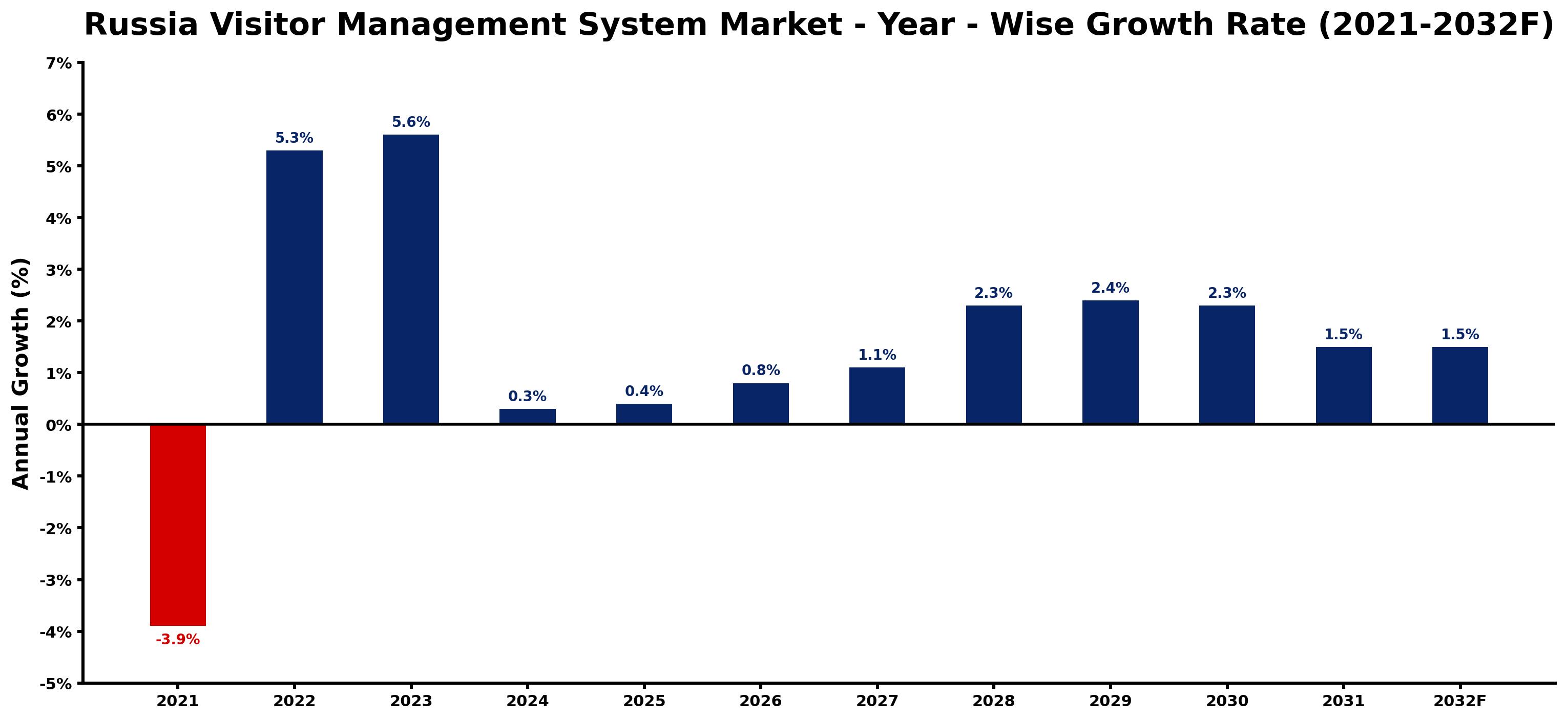 Russia Visitor Management System Market Year-wise Growth Rate and Key Drivers