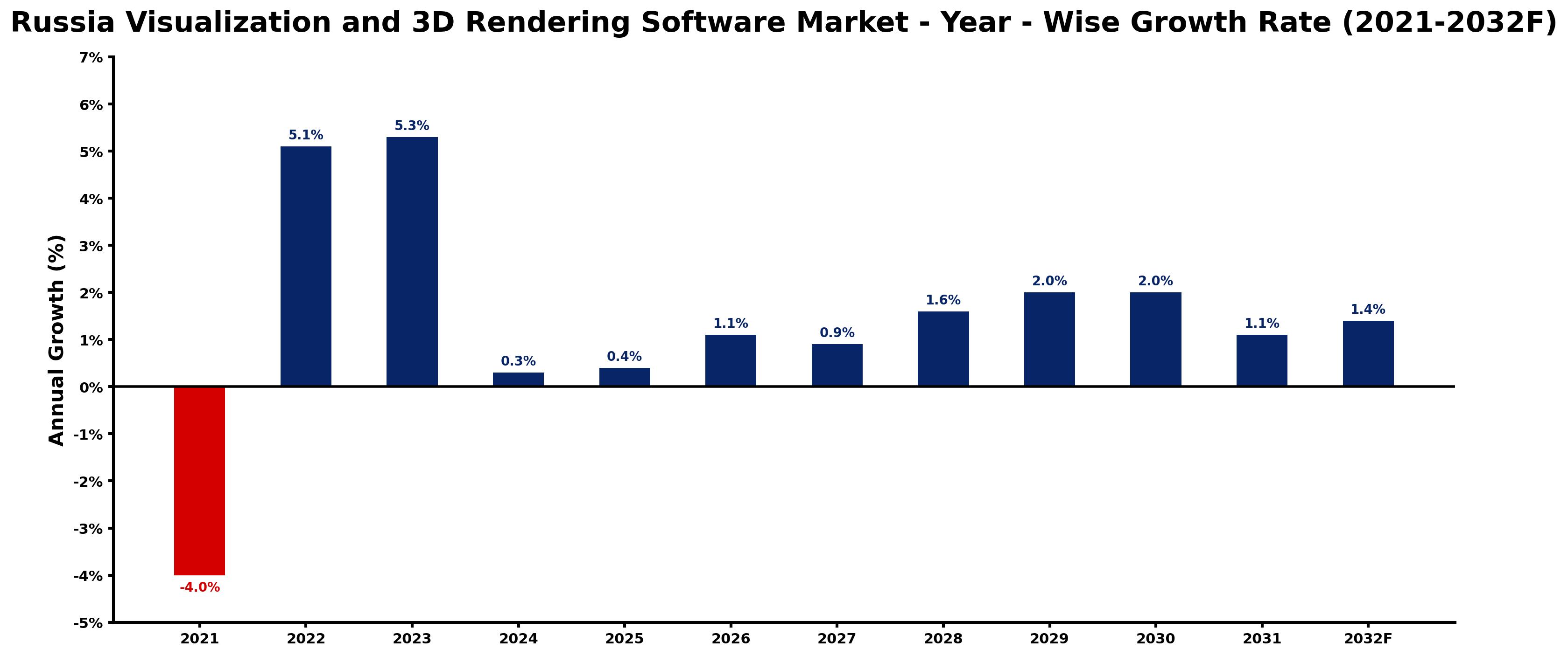 Russia Visualization and 3D Rendering Software Market Year-wise Growth Rate and Key Drivers