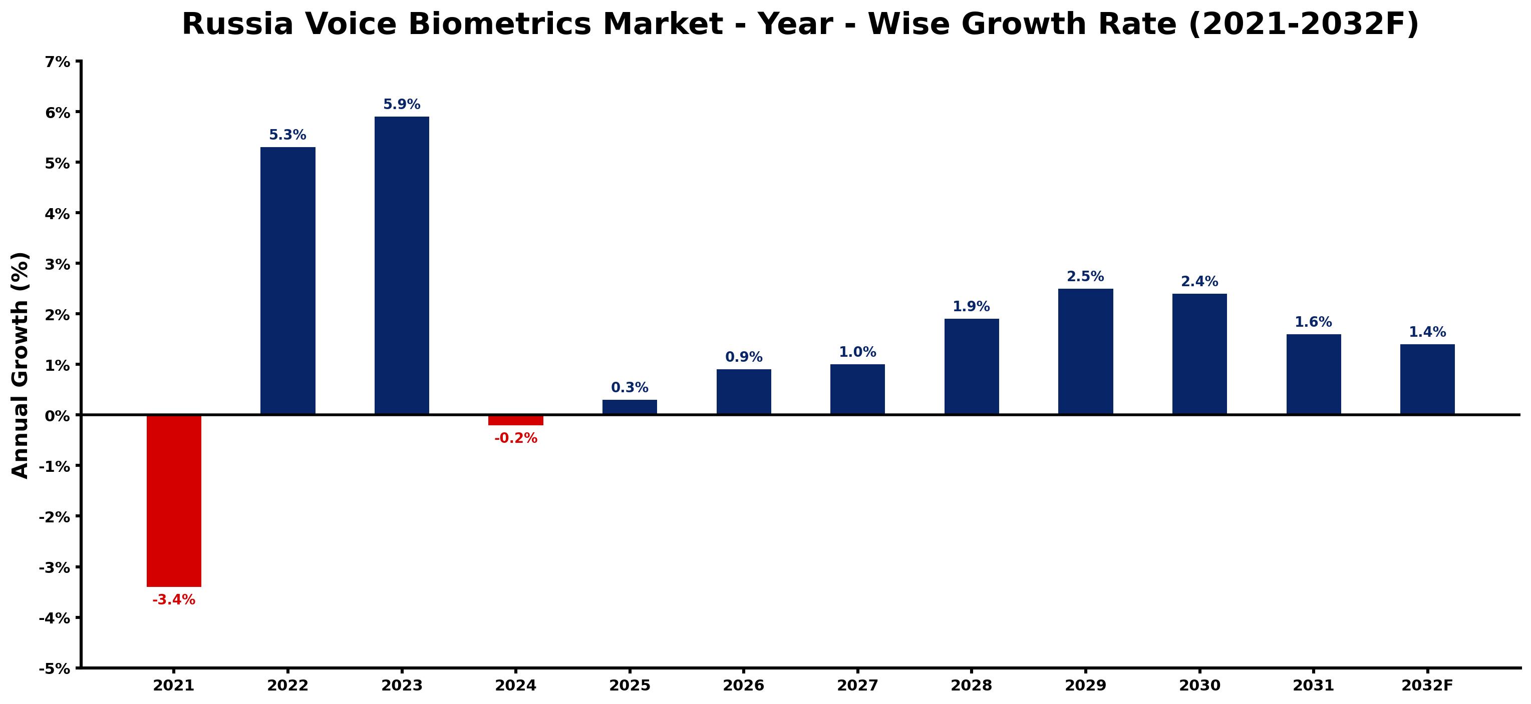 Russia Voice Biometrics Market Year-wise Growth Rate and Key Drivers