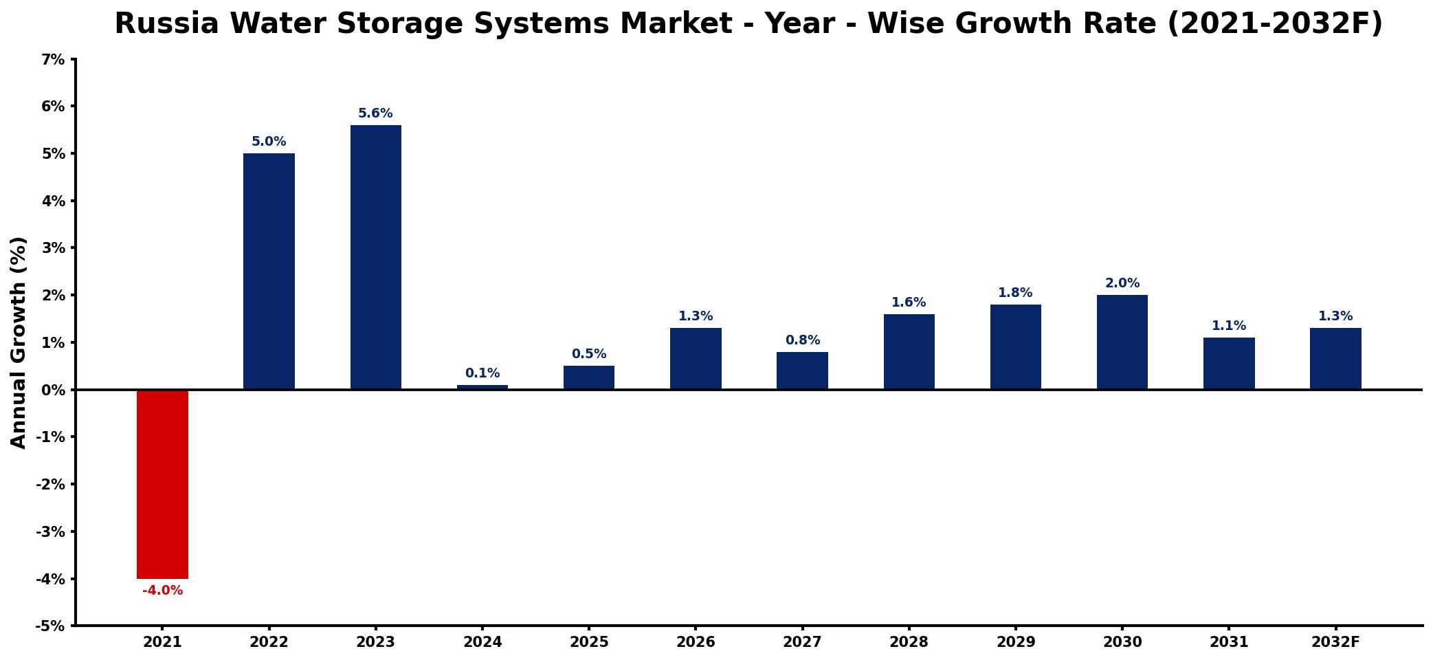 Russia Water Storage Systems Market Year-wise Growth Rate and Key Drivers