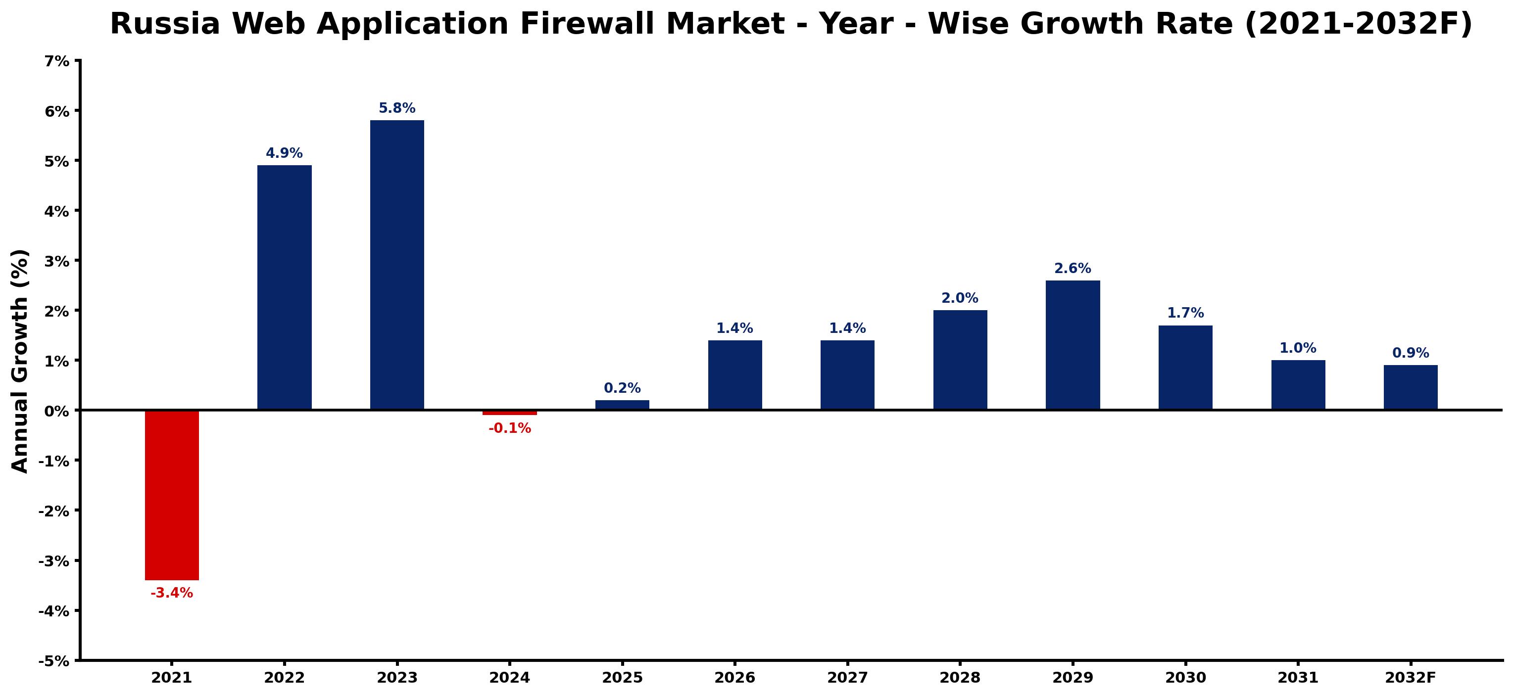 Russia Web Application Firewall Market Year-wise Growth Rate and Key Drivers