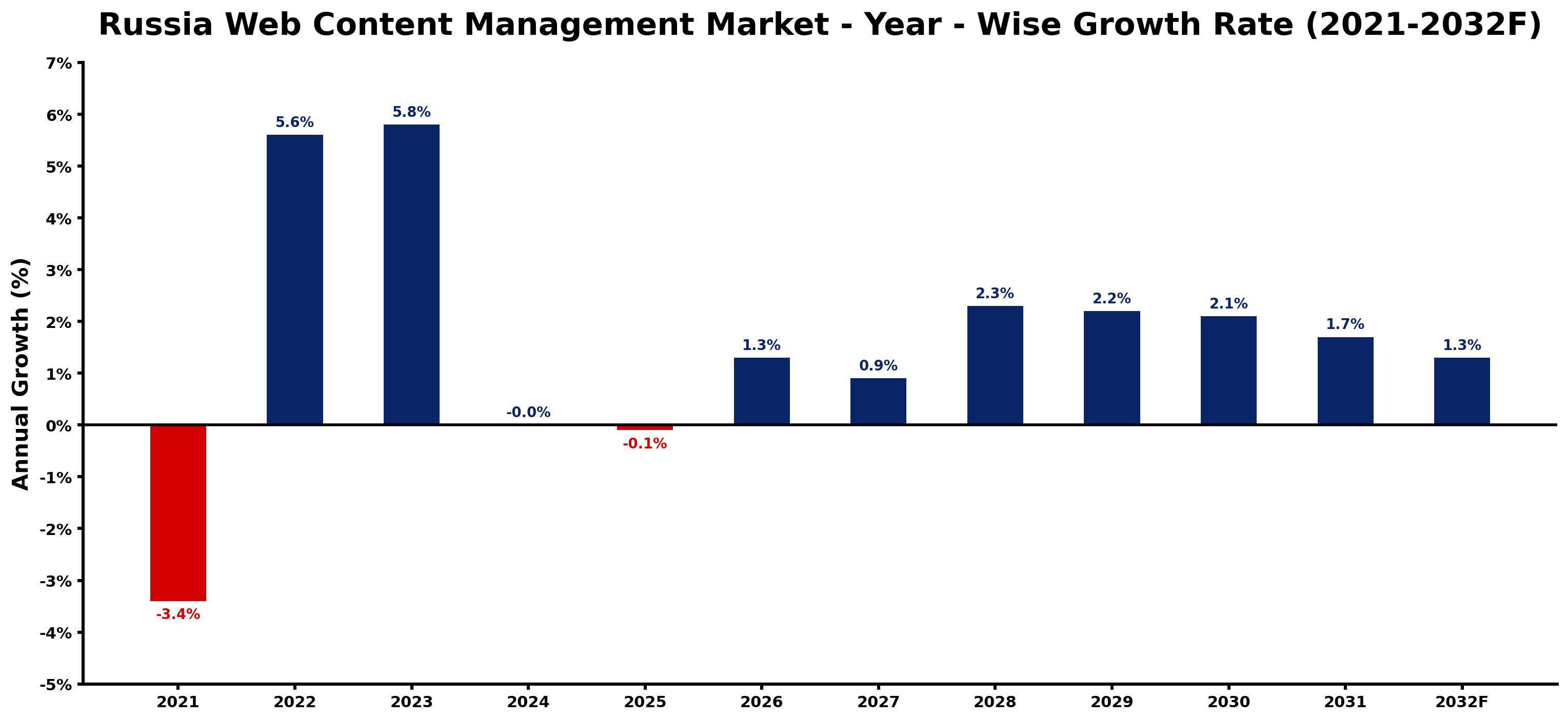 Russia Web Content Management Market Year-wise Growth Rate and Key Drivers