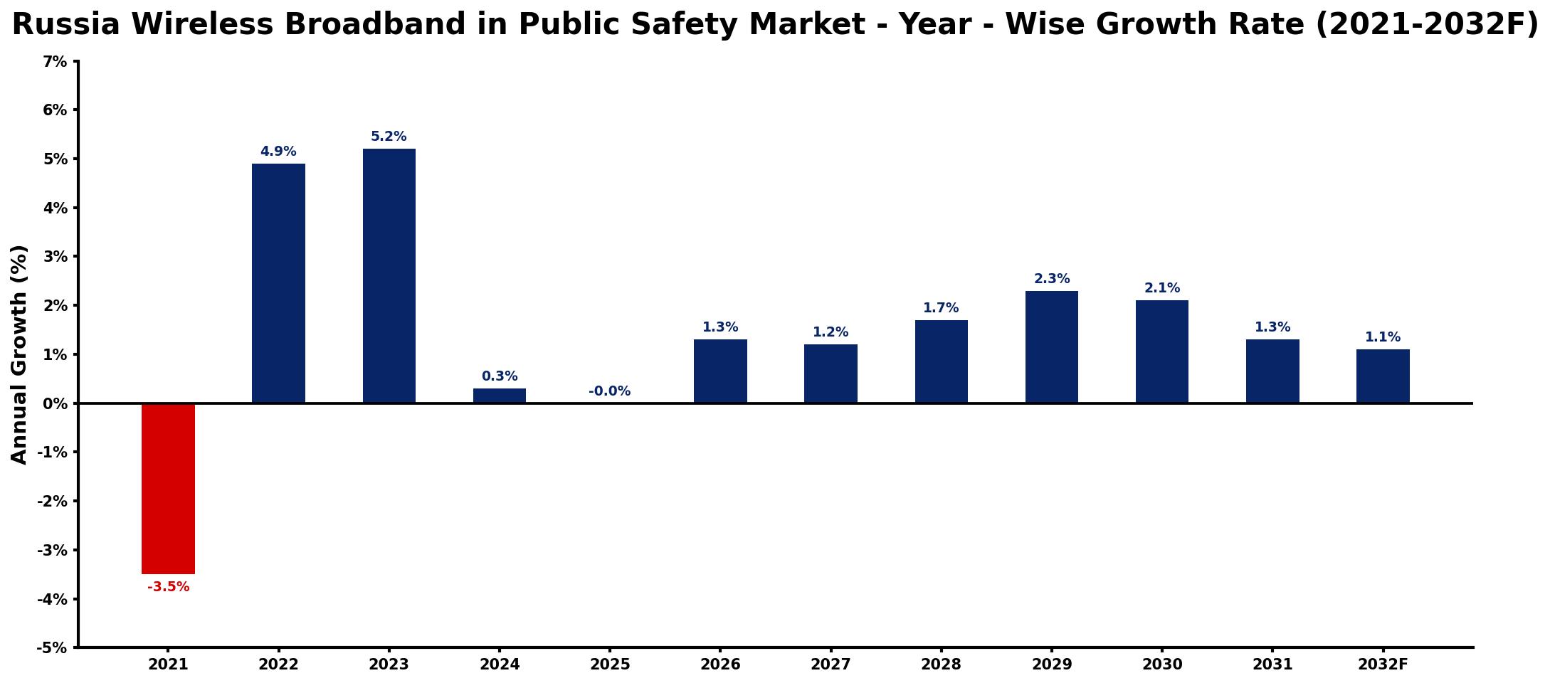 Russia Wireless Broadband in Public Safety Market Year-wise Growth Rate and Key Drivers