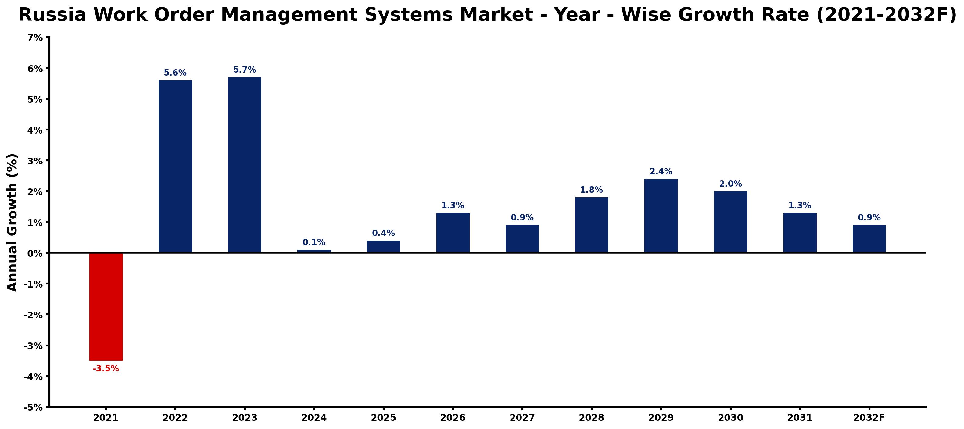 Russia Work Order Management Systems Market Year-wise Growth Rate and Key Drivers