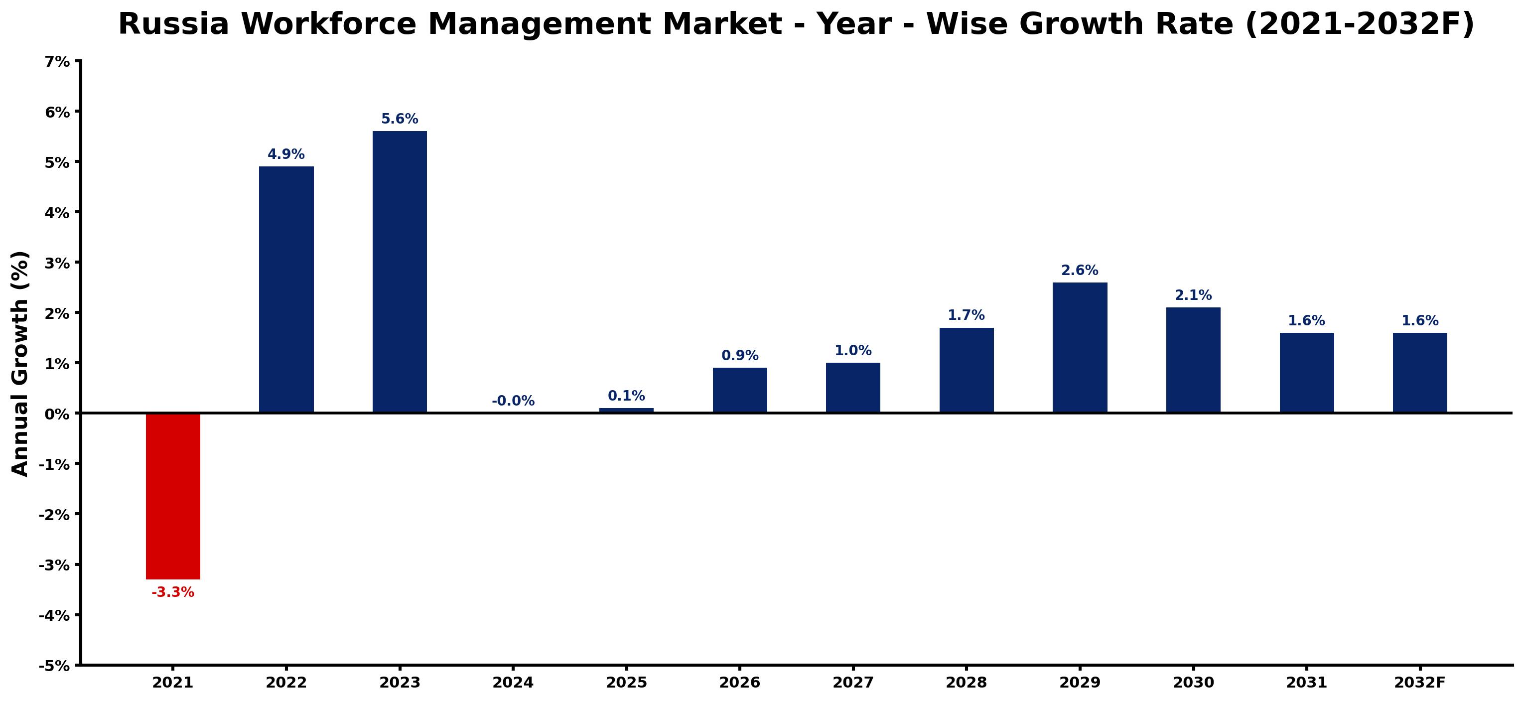 Russia Workforce Management Market Year-wise Growth Rate and Key Drivers
