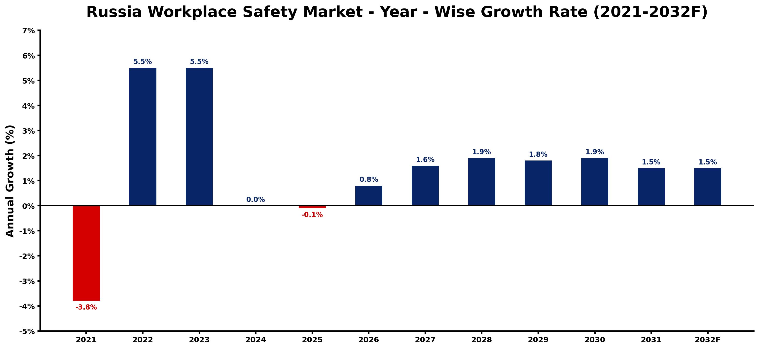 Russia Workplace Safety Market Year-wise Growth Rate and Key Drivers