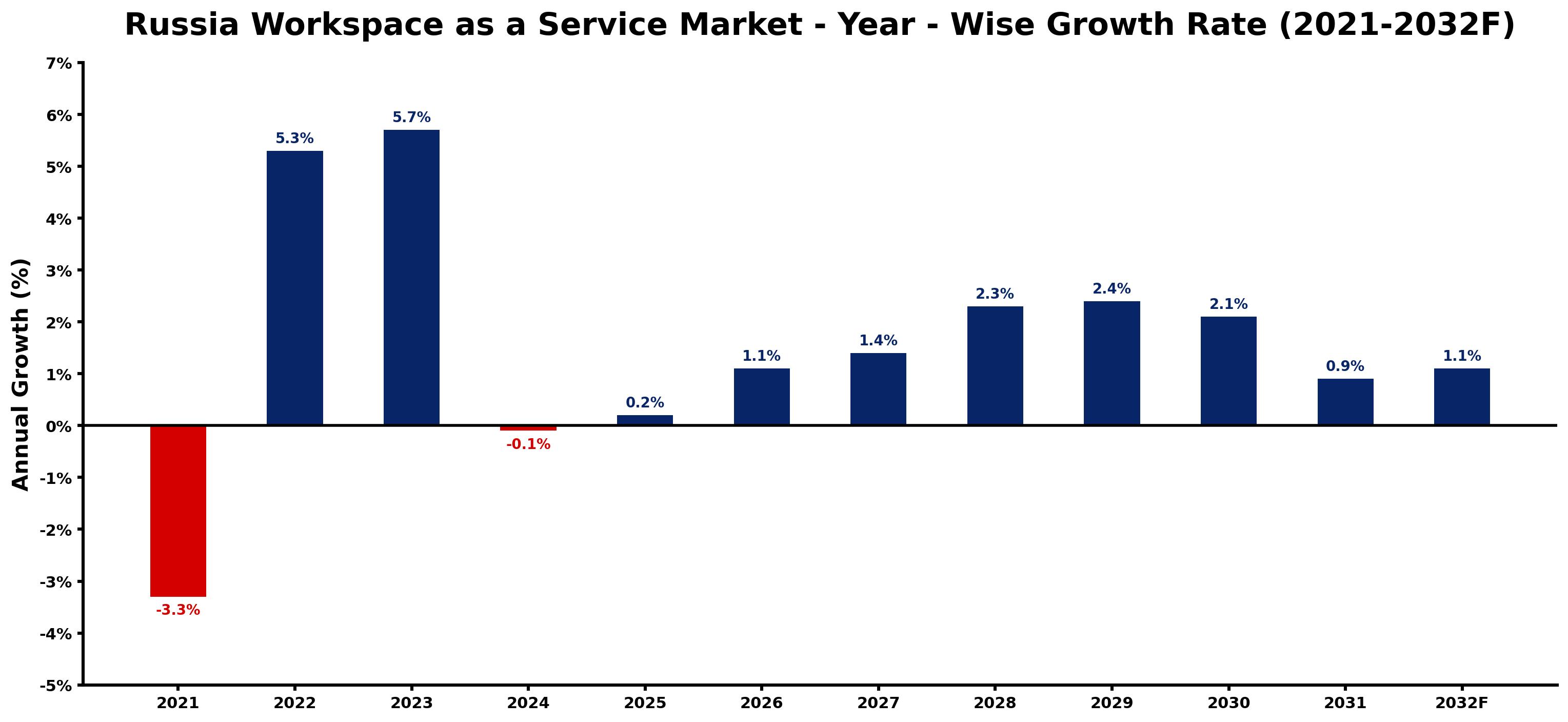 Russia Workspace as a Service Market Year-wise Growth Rate and Key Drivers