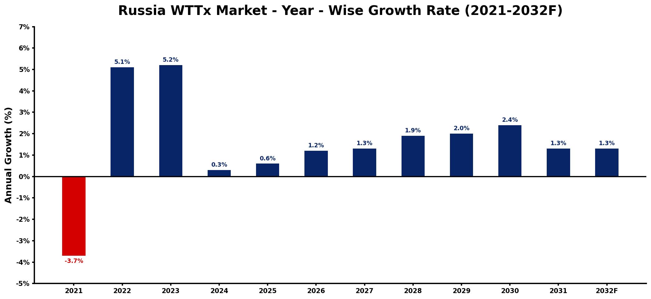 Russia WTTx Market Year-wise Growth Rate and Key Drivers