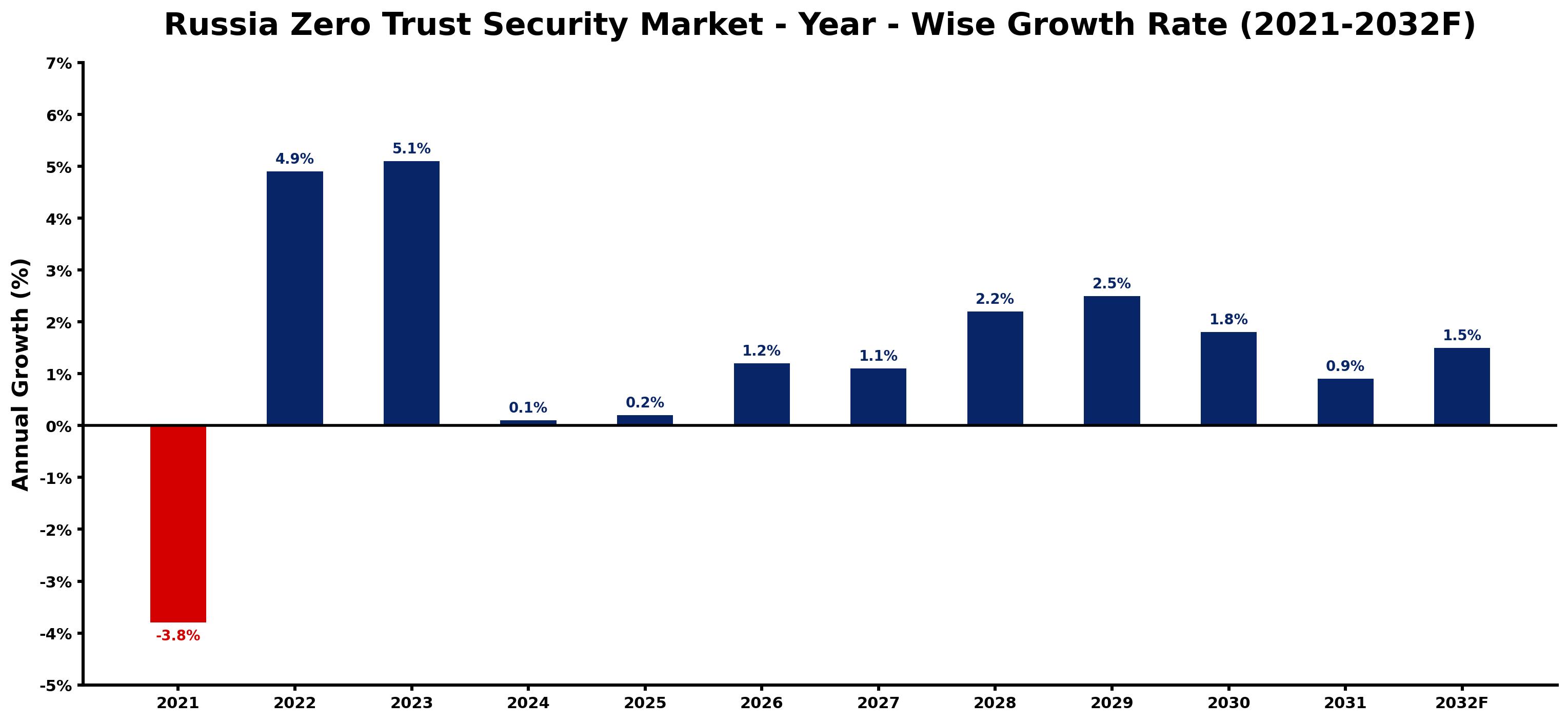 Russia Zero Trust Security Market Year-wise Growth Rate and Key Drivers