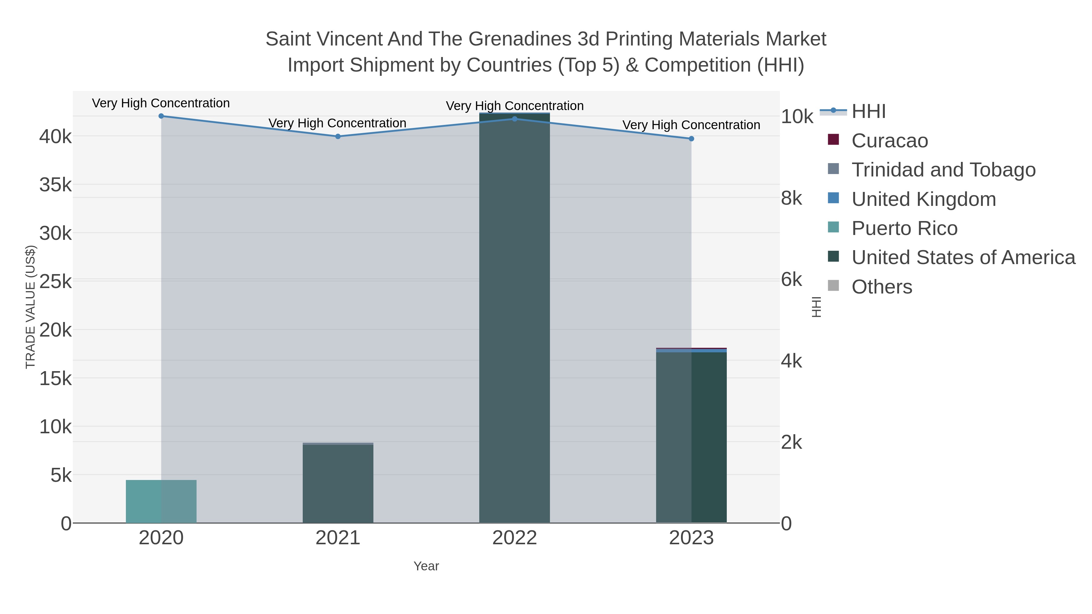 Saint Vincent And The Grenadines 3d Printing Materials Market Import Shipment by Countries (Top 5) & Competition (HHI)