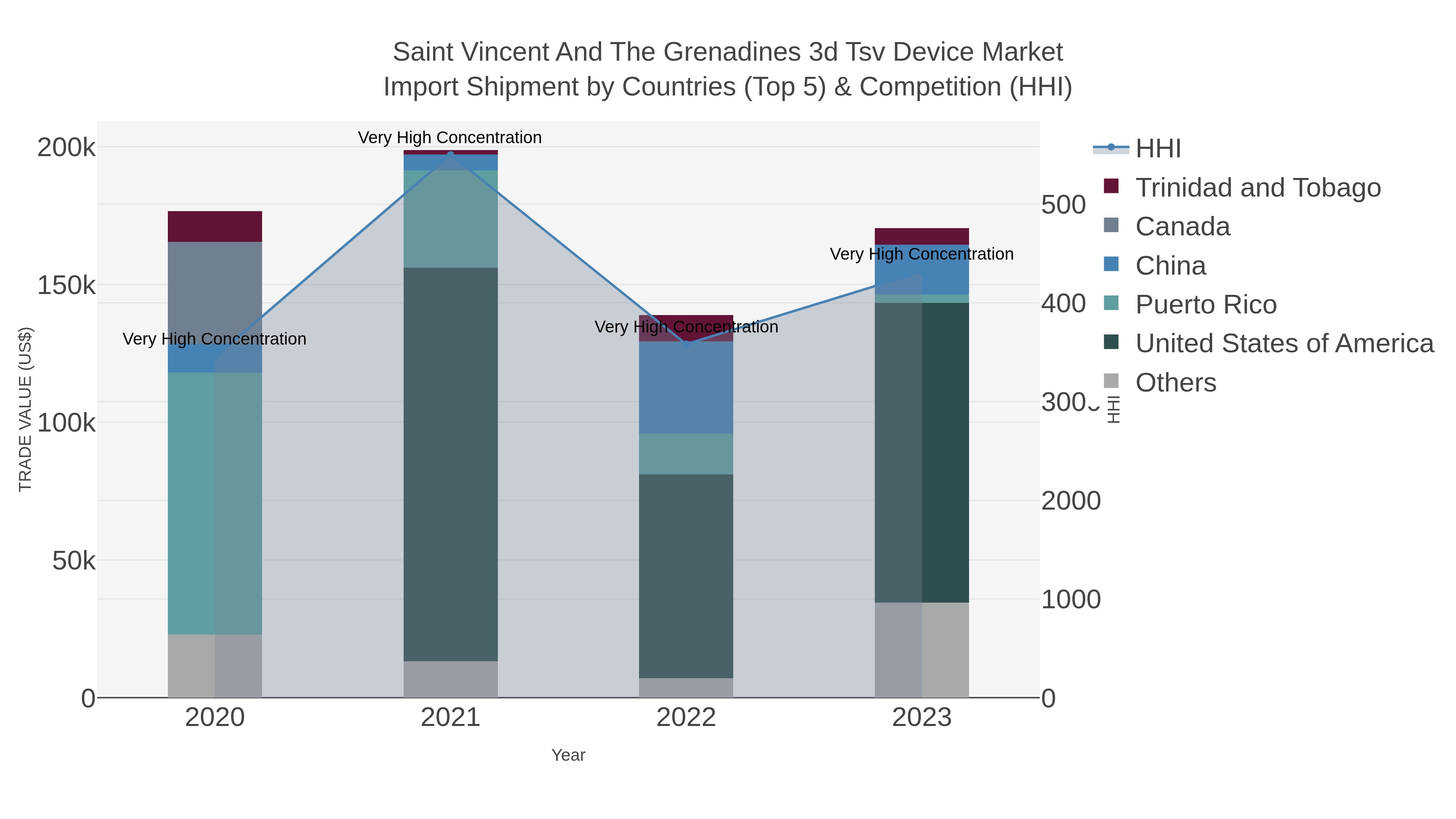 Saint Vincent And The Grenadines 3d Tsv Device Market Import Shipment by Countries (Top 5) & Competition (HHI)