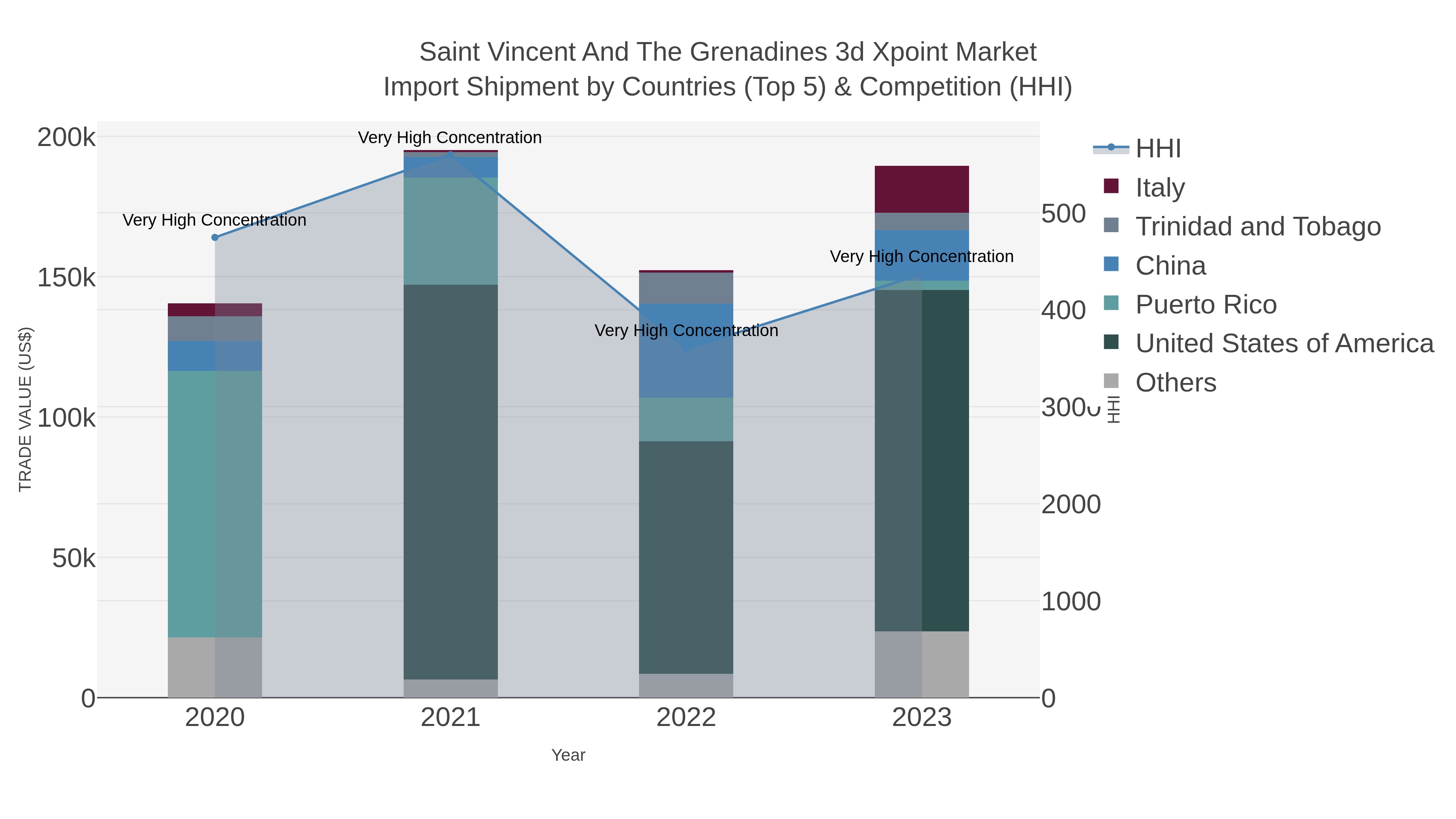 Saint Vincent And The Grenadines 3d Xpoint Market Import Shipment by Countries (Top 5) & Competition (HHI)