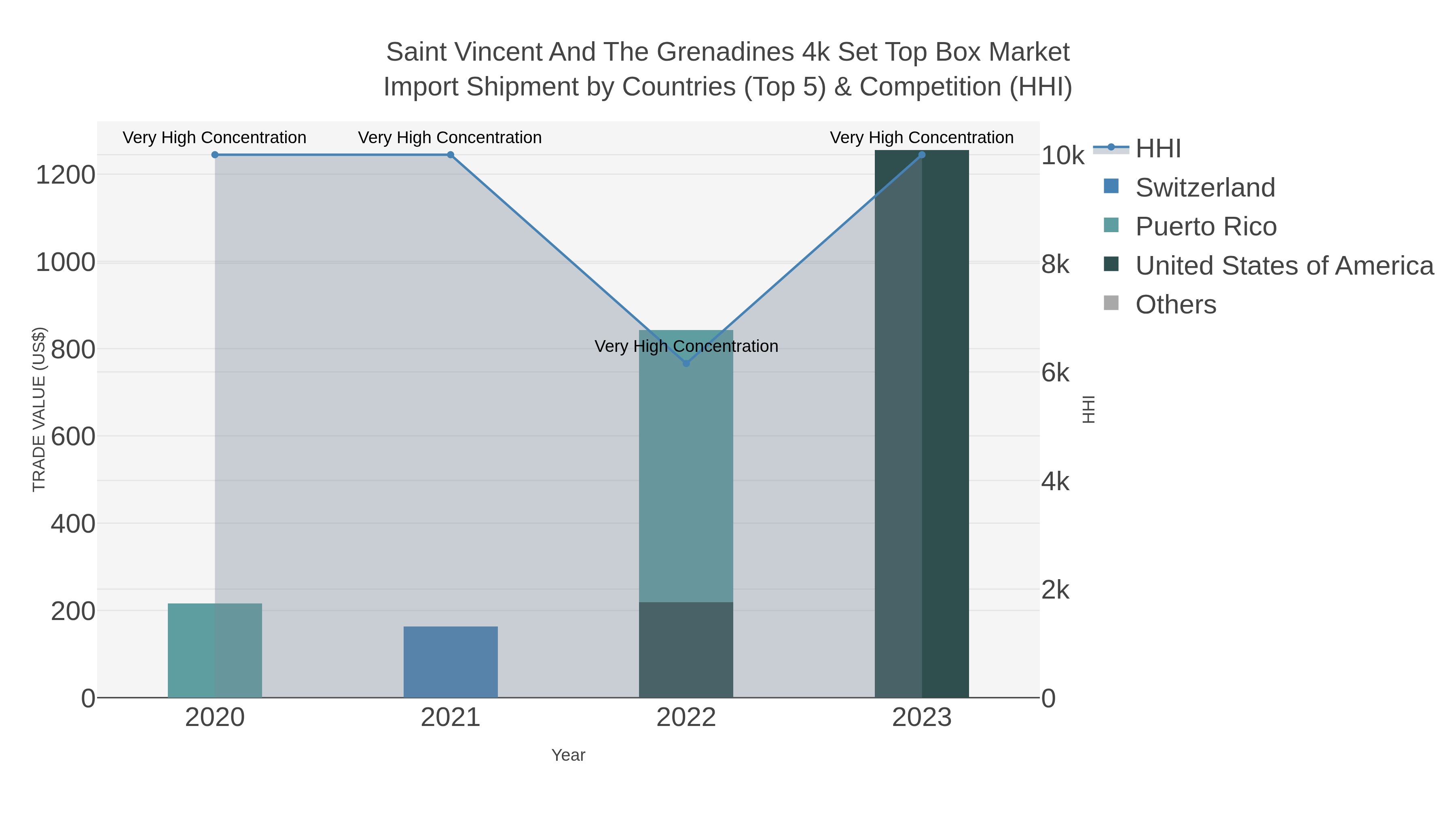 Saint Vincent And The Grenadines 4k Set Top Box Market Import Shipment by Countries (Top 5) & Competition (HHI)