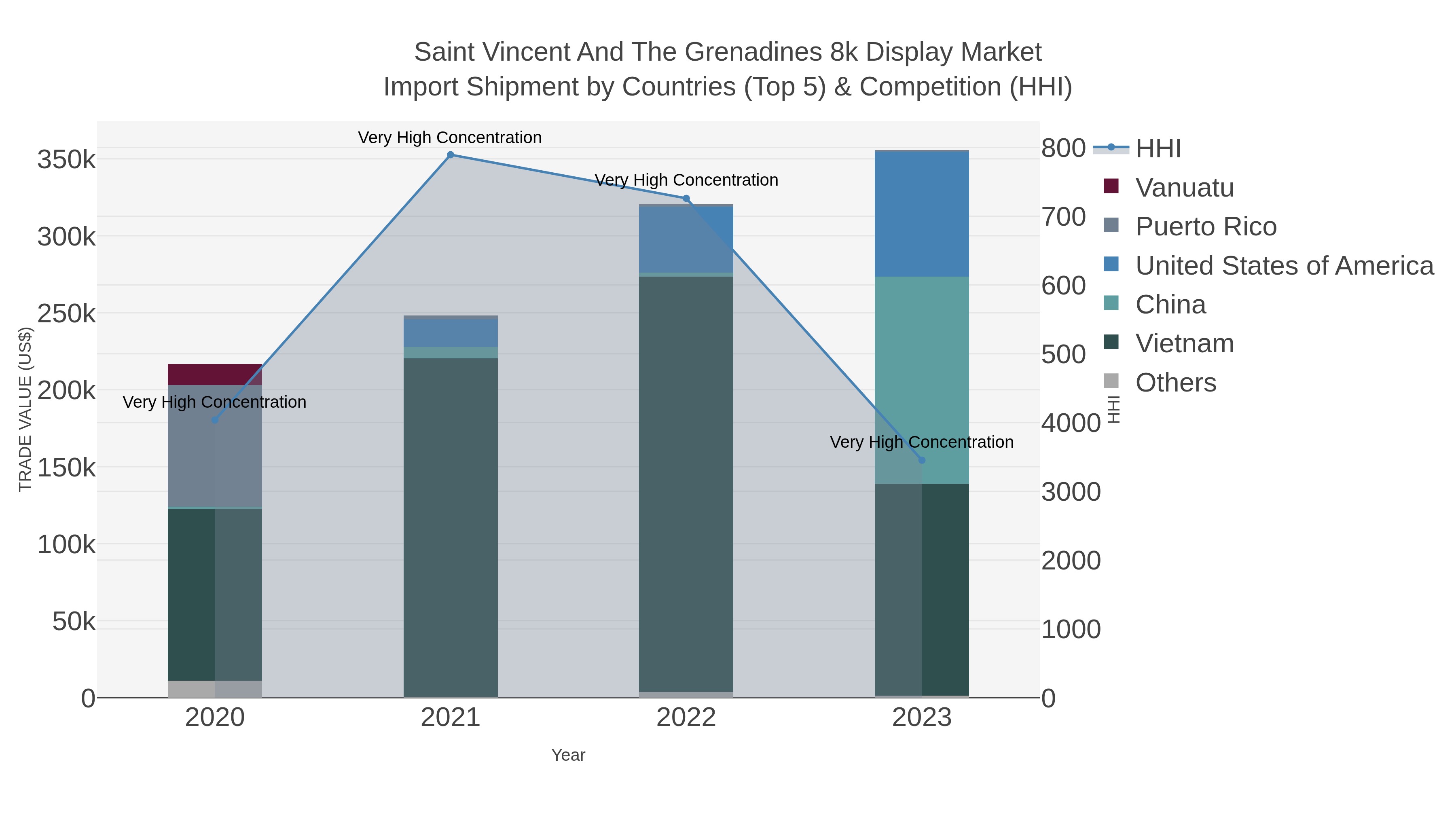 Saint Vincent And The Grenadines 8k Display Market Import Shipment by Countries (Top 5) & Competition (HHI)
