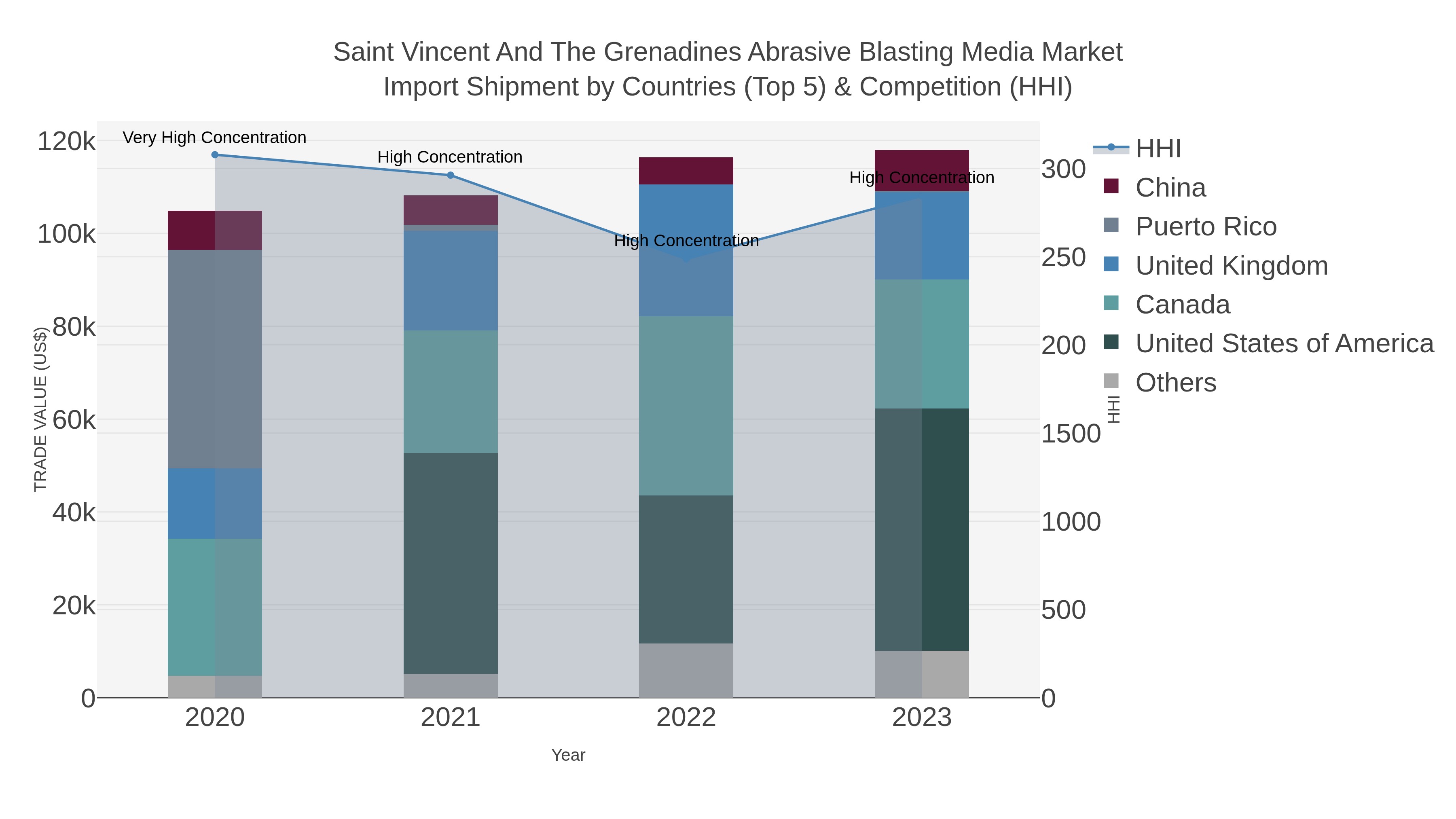 Saint Vincent And The Grenadines Abrasive Blasting Media Market Import Shipment by Countries (Top 5) & Competition (HHI)