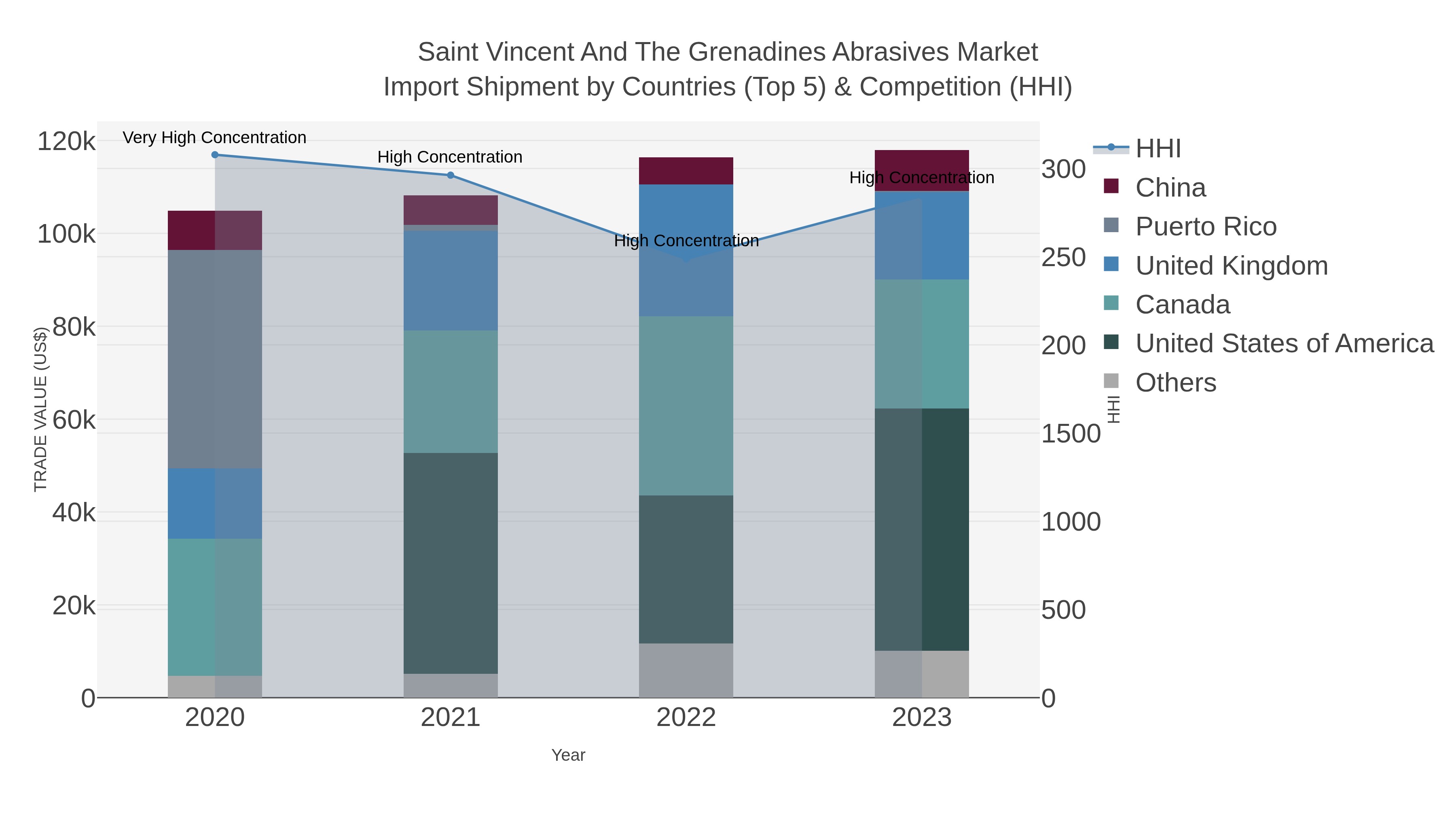 Saint Vincent And The Grenadines Abrasives Market Import Shipment by Countries (Top 5) & Competition (HHI)