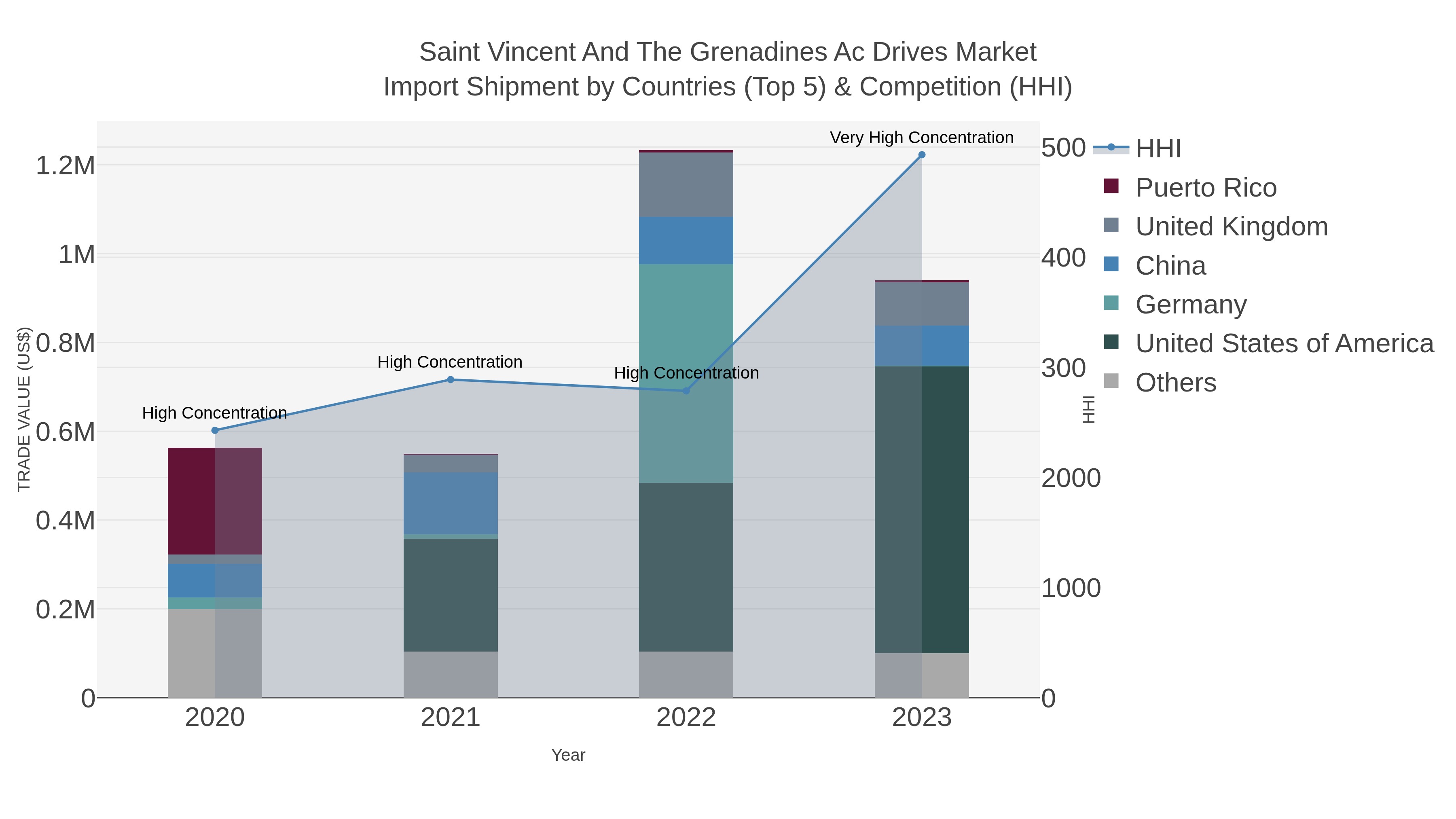 Saint Vincent And The Grenadines Ac Drives Market Import Shipment by Countries (Top 5) & Competition (HHI)