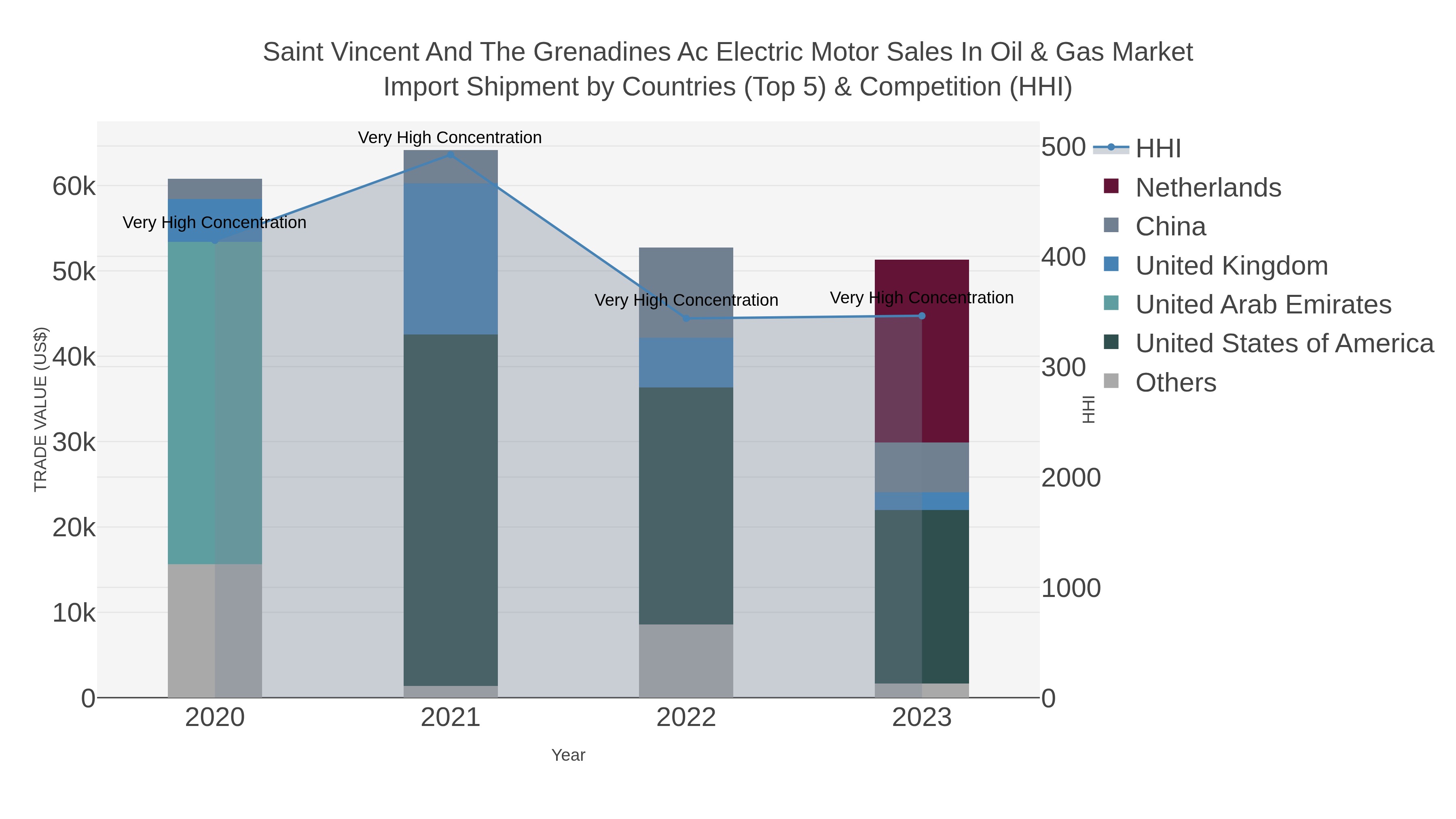 Saint Vincent And The Grenadines Ac Electric Motor Sales In Oil & Gas Market Import Shipment by Countries (Top 5) & Competition (HHI)