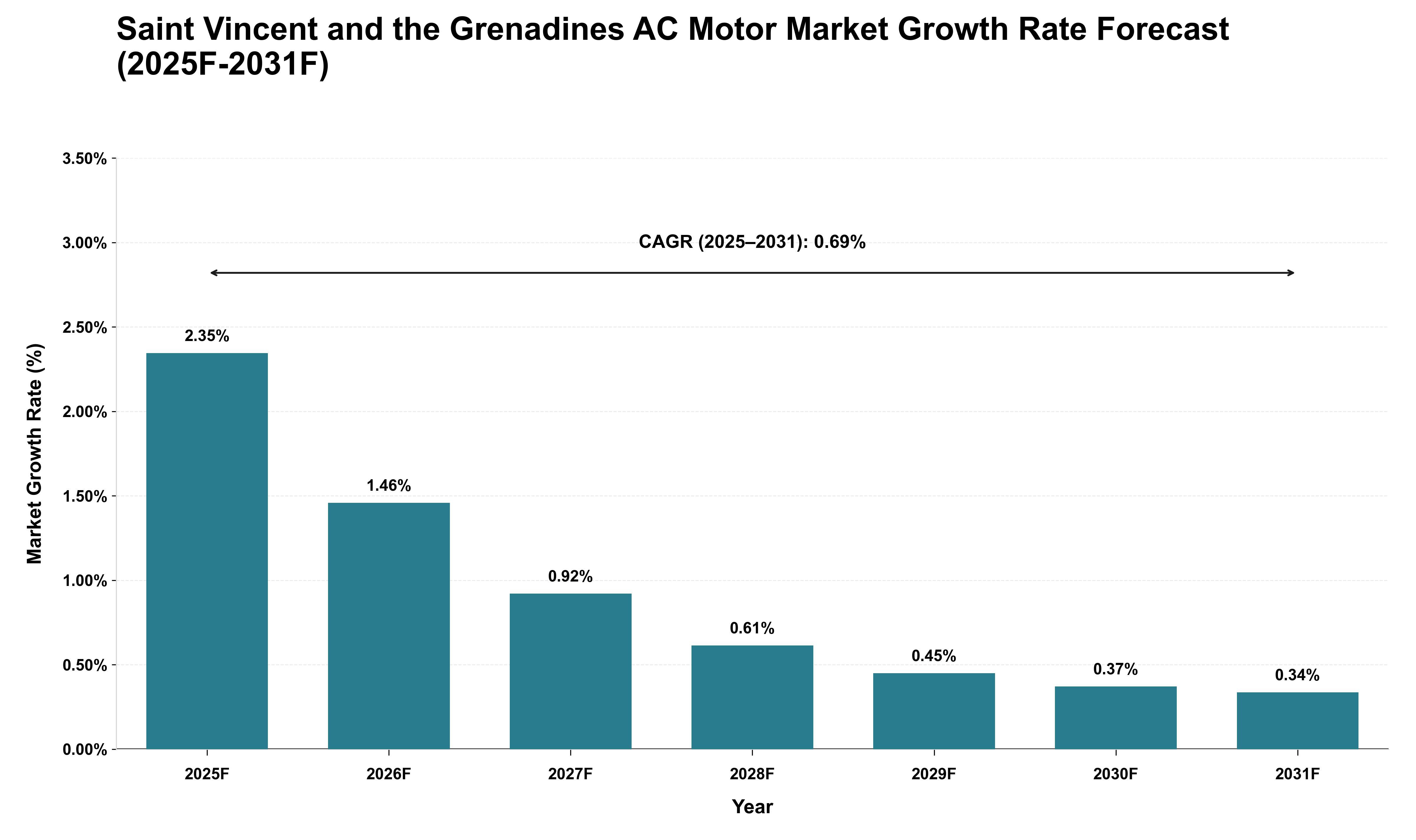 Saint Vincent and the Grenadines AC Motor Market Growth Rate Analysis (2025 - 2031)