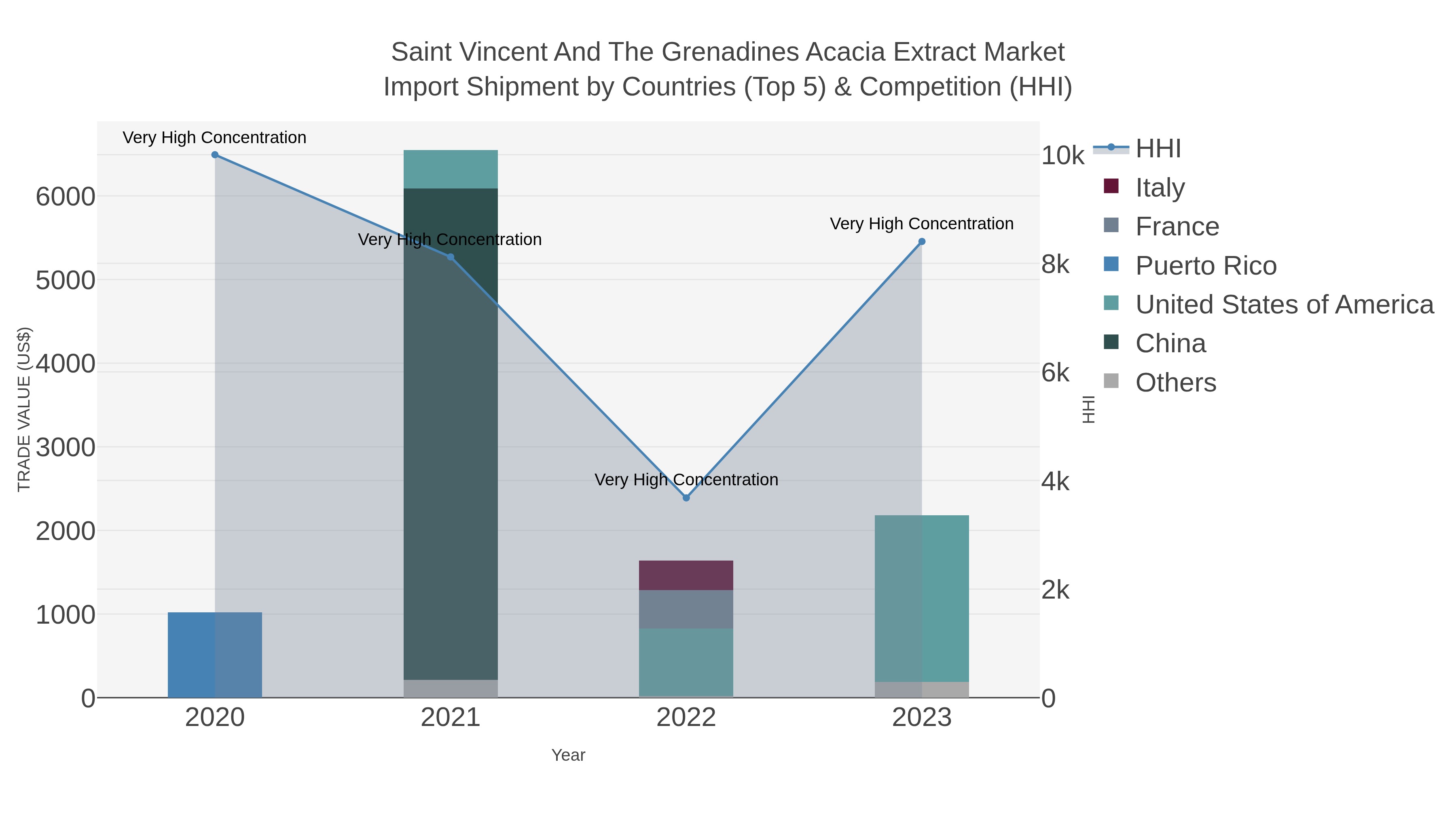 Saint Vincent And The Grenadines Acacia Extract Market Import Shipment by Countries (Top 5) & Competition (HHI)