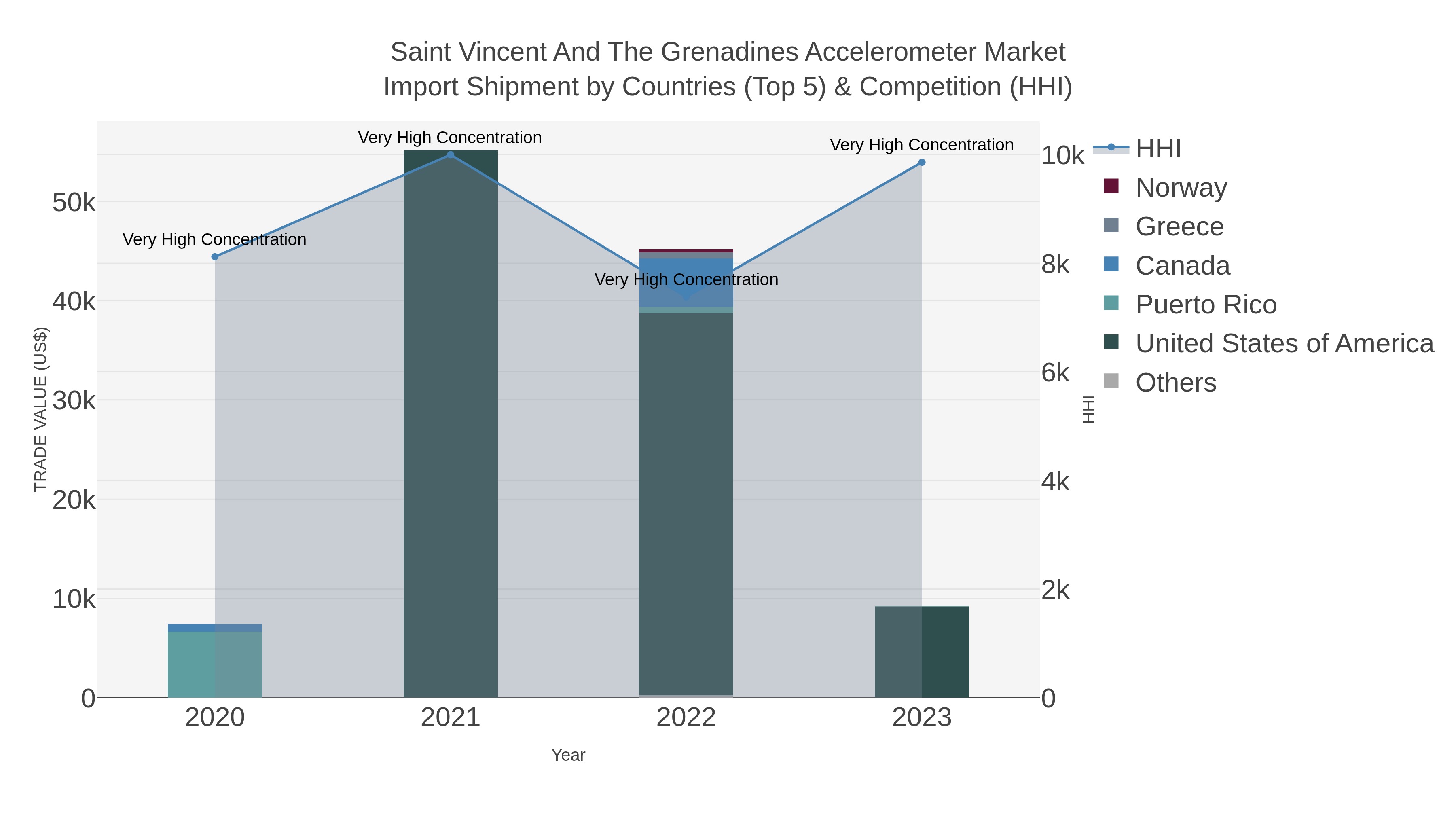 Saint Vincent And The Grenadines Accelerometer Market Import Shipment by Countries (Top 5) & Competition (HHI)