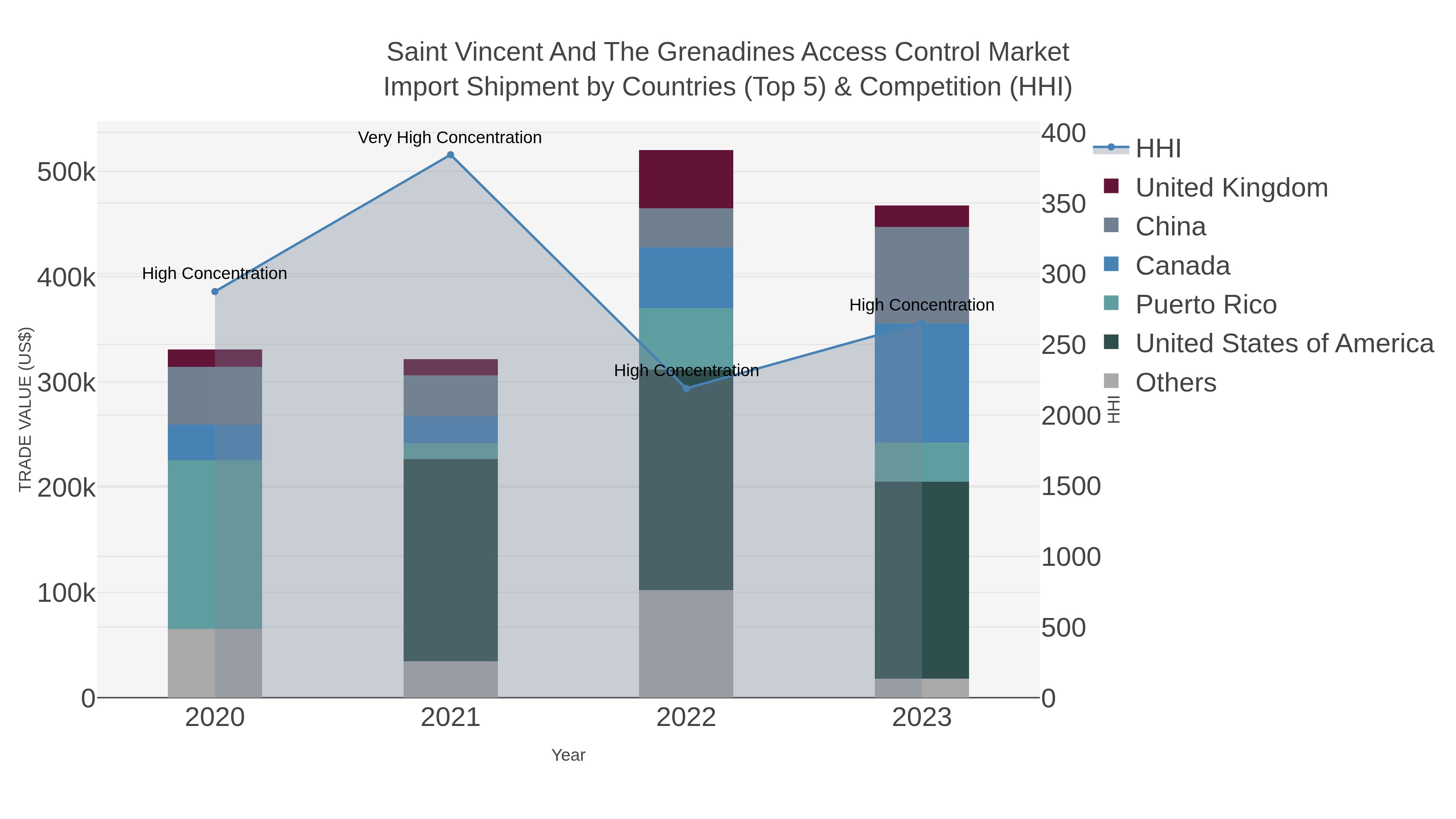 Saint Vincent And The Grenadines Access Control Market Import Shipment by Countries (Top 5) & Competition (HHI)