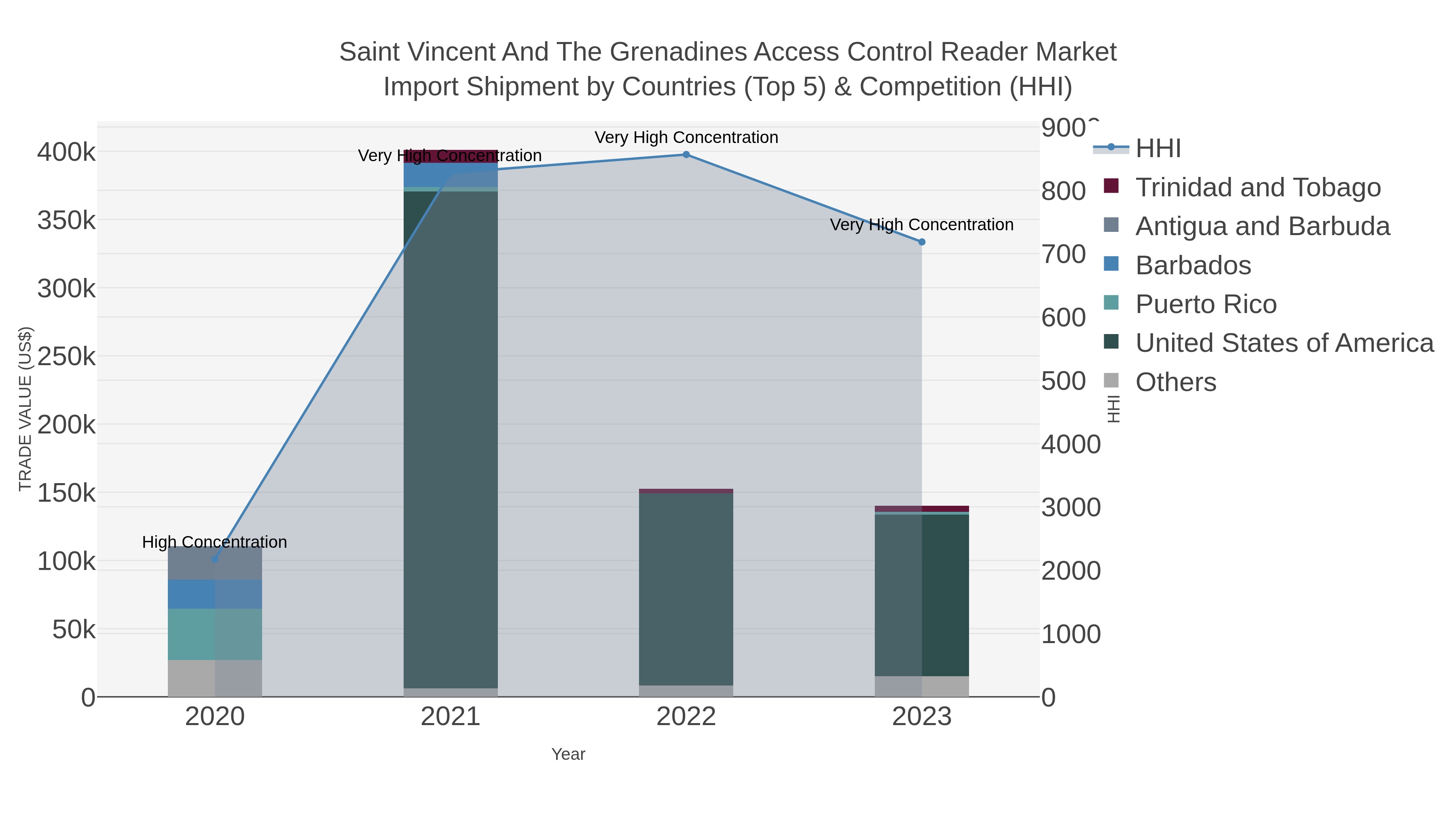 Saint Vincent And The Grenadines Access Control Reader Market Import Shipment by Countries (Top 5) & Competition (HHI)