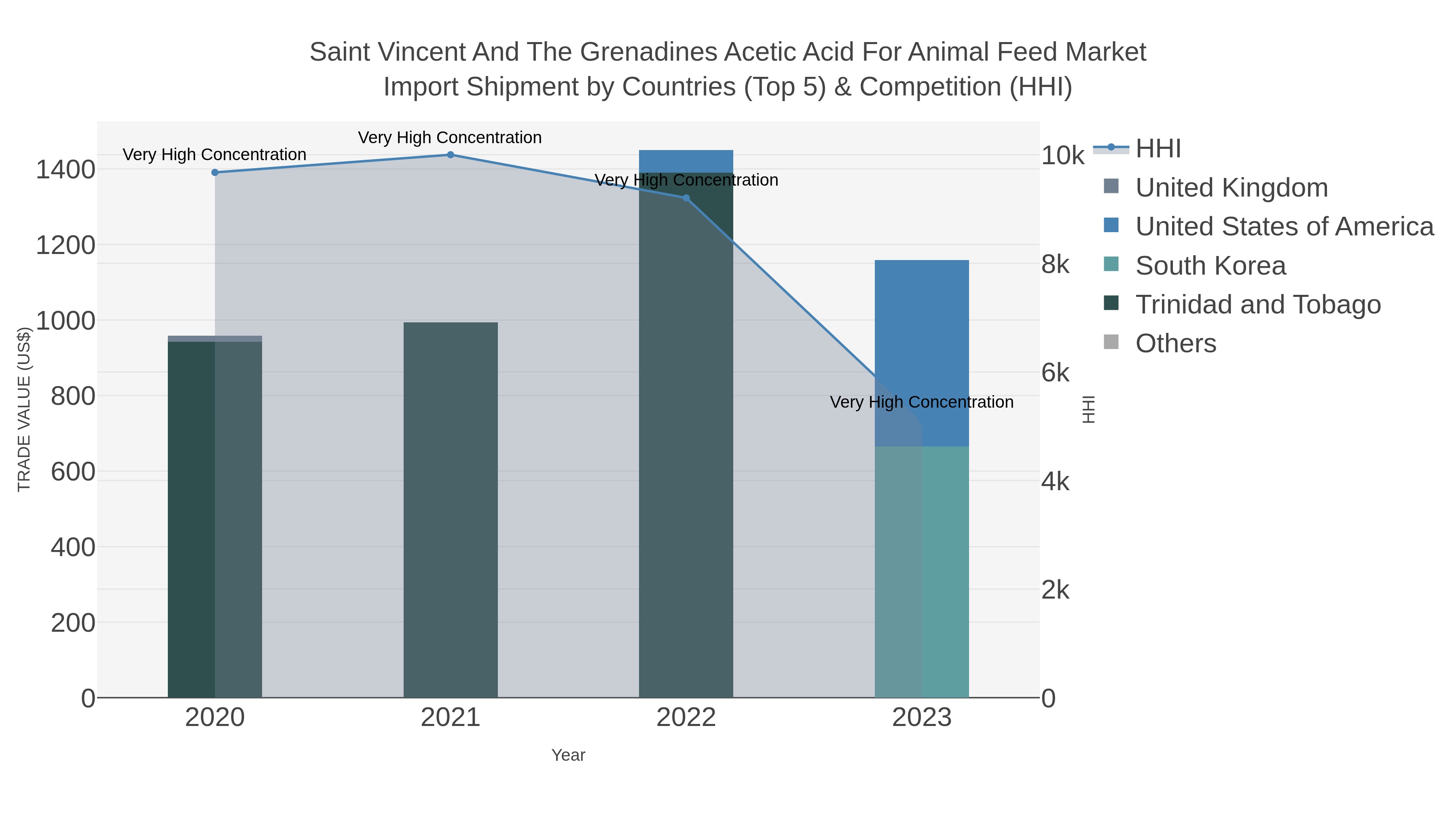 Saint Vincent And The Grenadines Acetic Acid For Animal Feed Market Import Shipment by Countries (Top 5) & Competition (HHI)