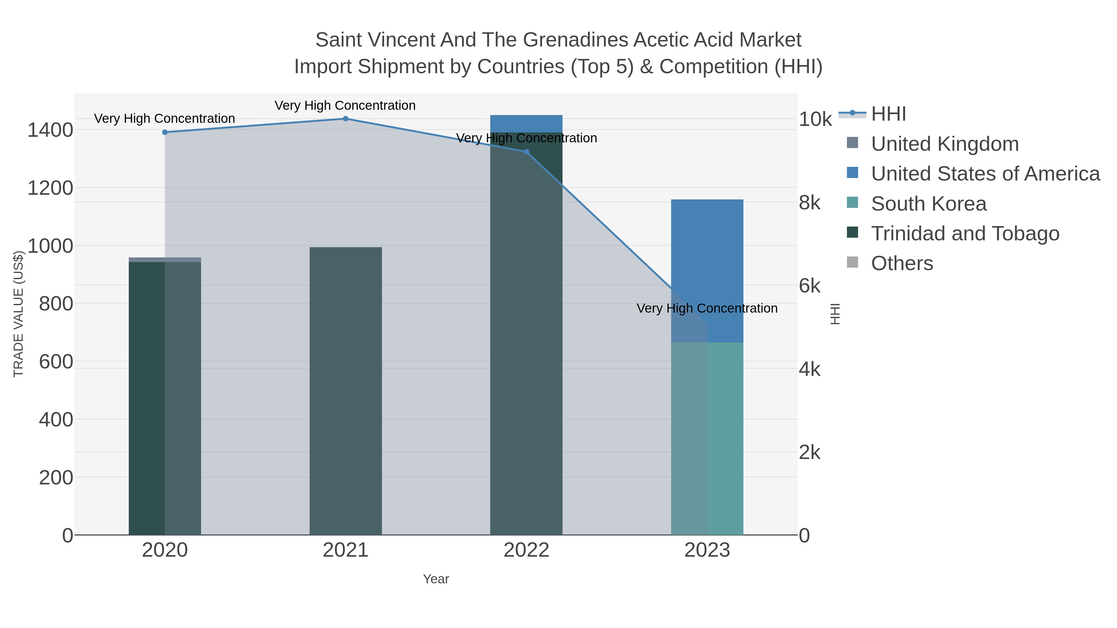 Saint Vincent And The Grenadines Acetic Acid Market Import Shipment by Countries (Top 5) & Competition (HHI)