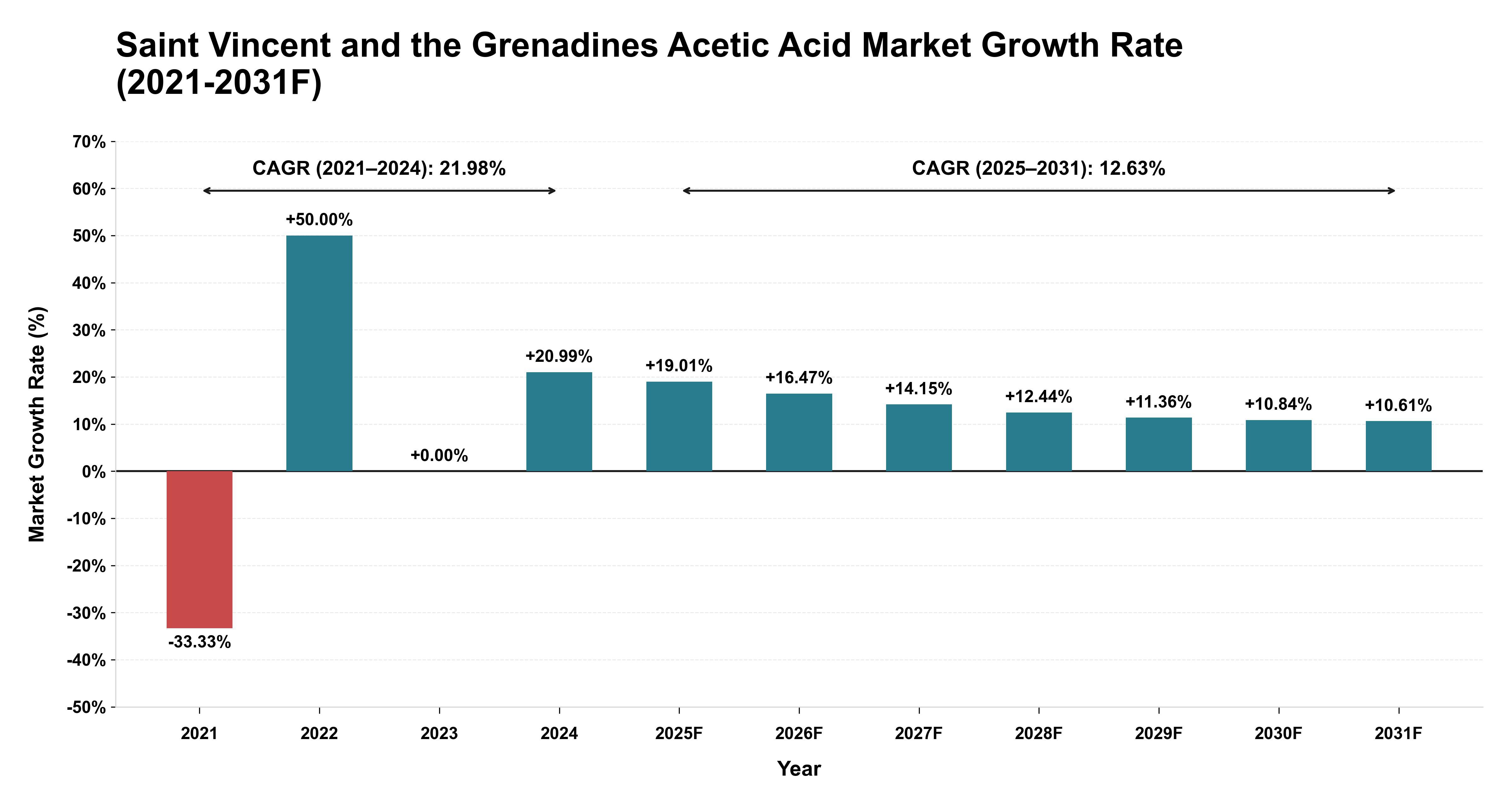 Saint Vincent and the Grenadines Acetic Acid Market Year-wise Growth Rate (2021-2031F)