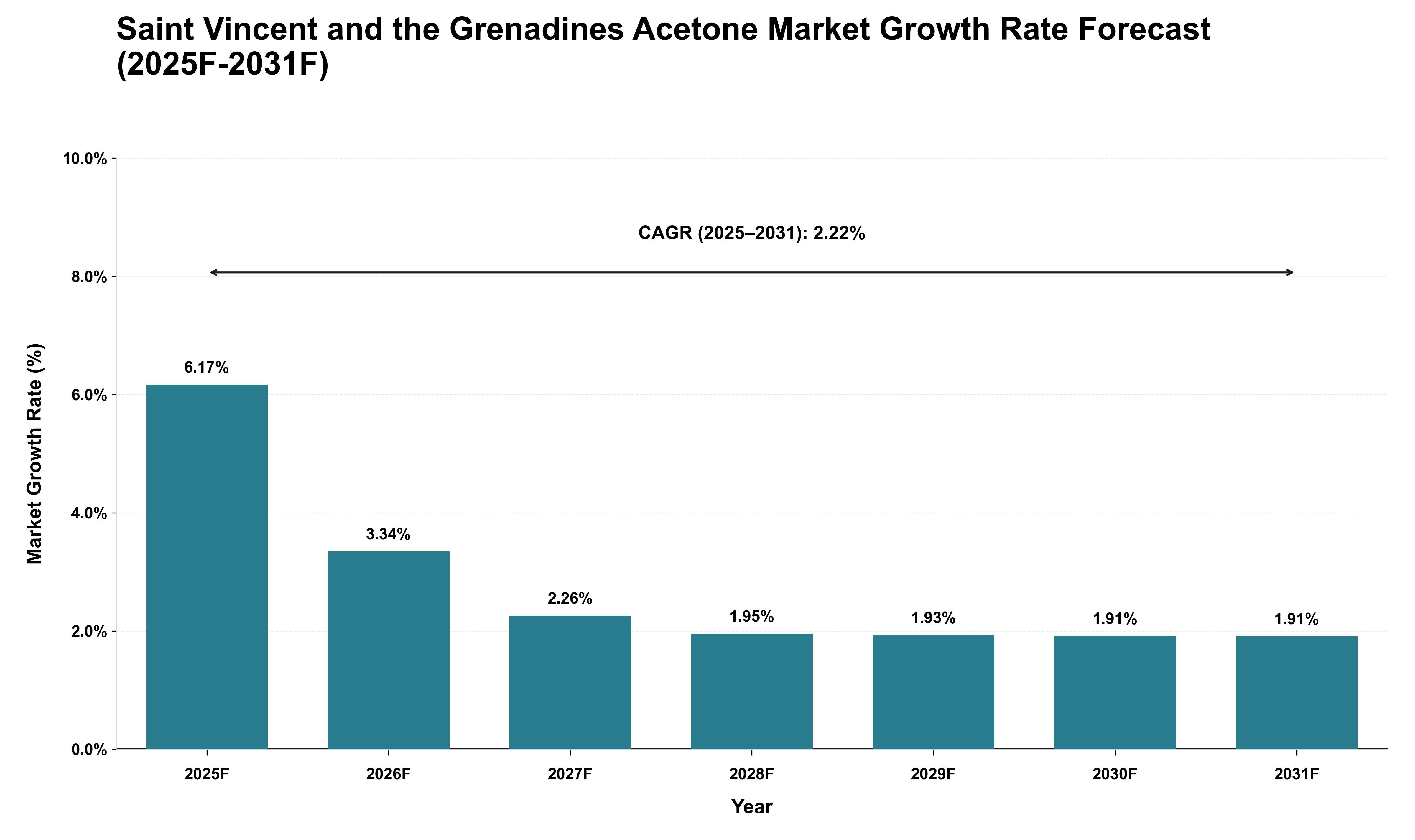 Saint Vincent and the Grenadines Acetone Market Growth Rate Analysis (2025 - 2031)
