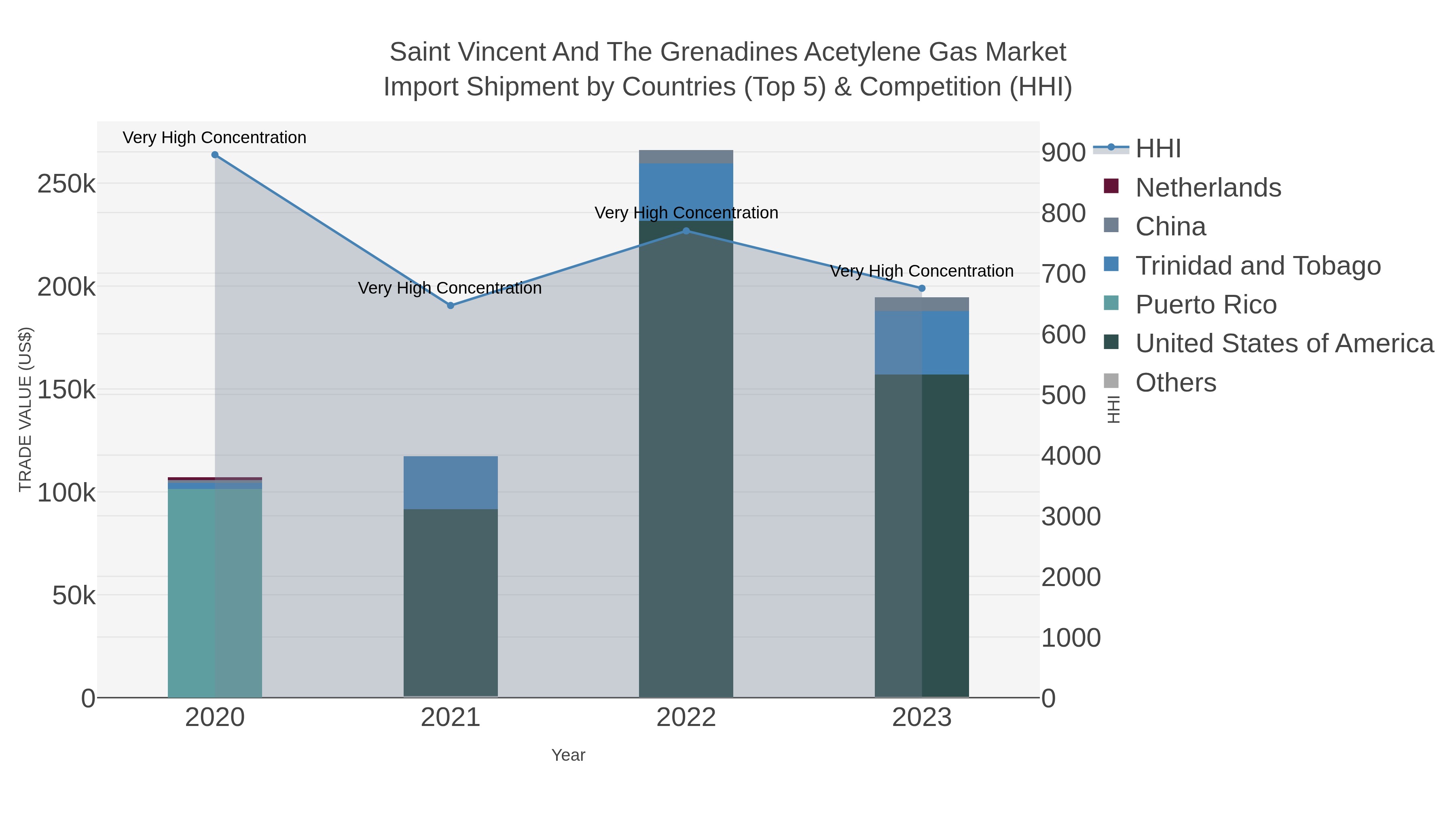 Saint Vincent And The Grenadines Acetylene Gas Market Import Shipment by Countries (Top 5) & Competition (HHI)