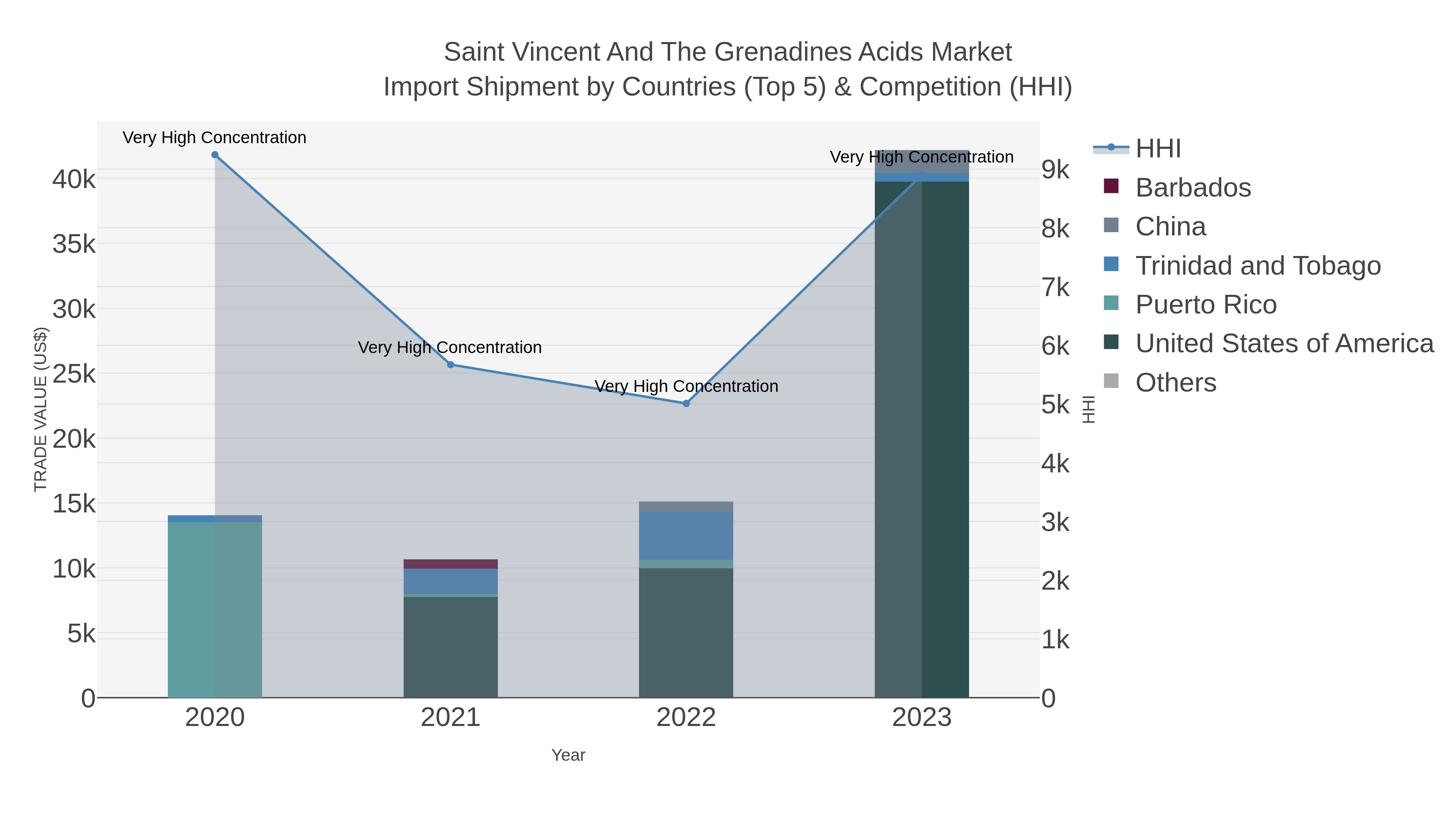 Saint Vincent And The Grenadines Acids Market Import Shipment by Countries (Top 5) & Competition (HHI)