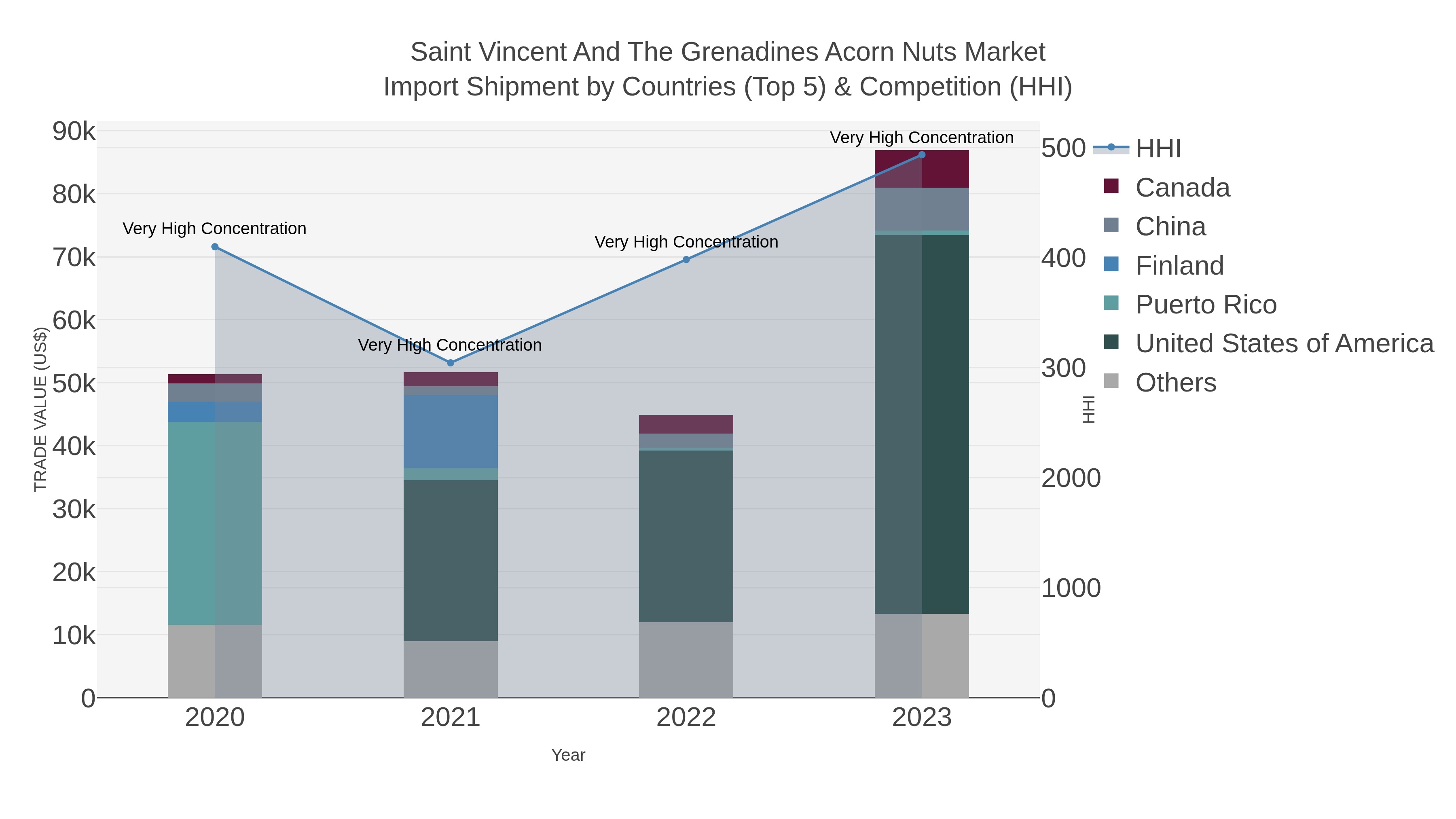 Saint Vincent And The Grenadines Acorn Nuts Market Import Shipment by Countries (Top 5) & Competition (HHI)
