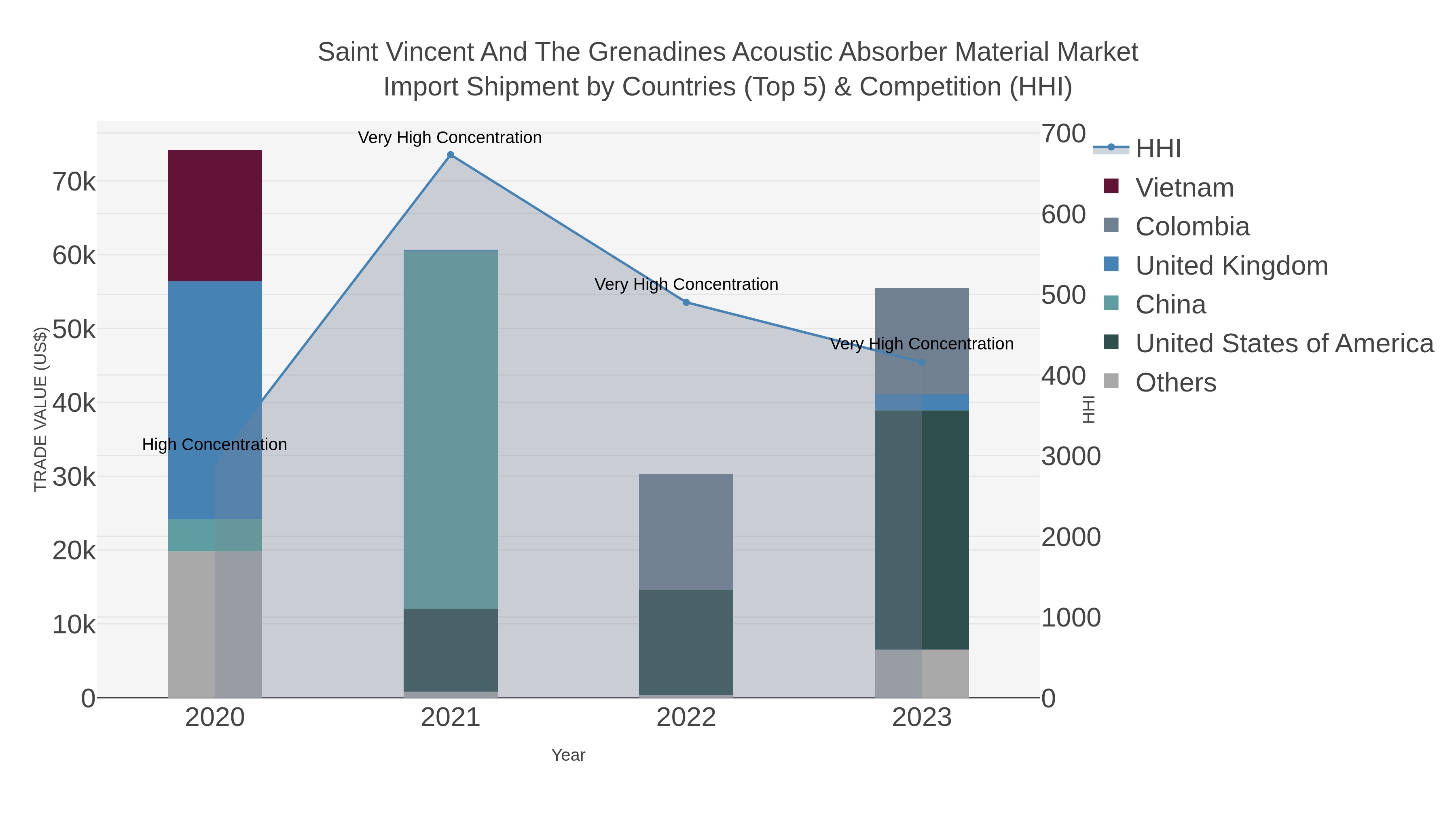 Saint Vincent And The Grenadines Acoustic Absorber Material Market Import Shipment by Countries (Top 5) & Competition (HHI)