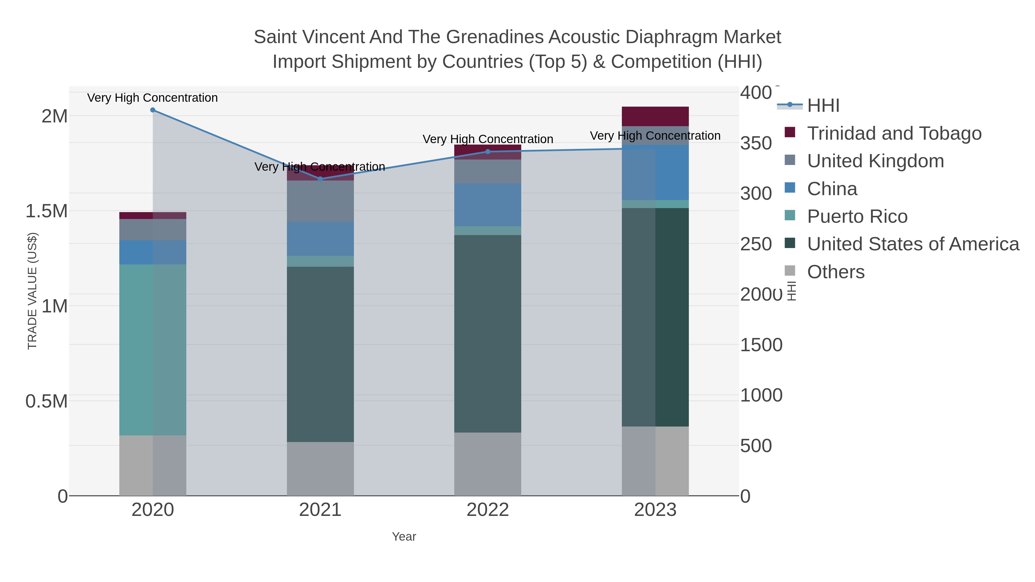 Saint Vincent And The Grenadines Acoustic Diaphragm Market Import Shipment by Countries (Top 5) & Competition (HHI)