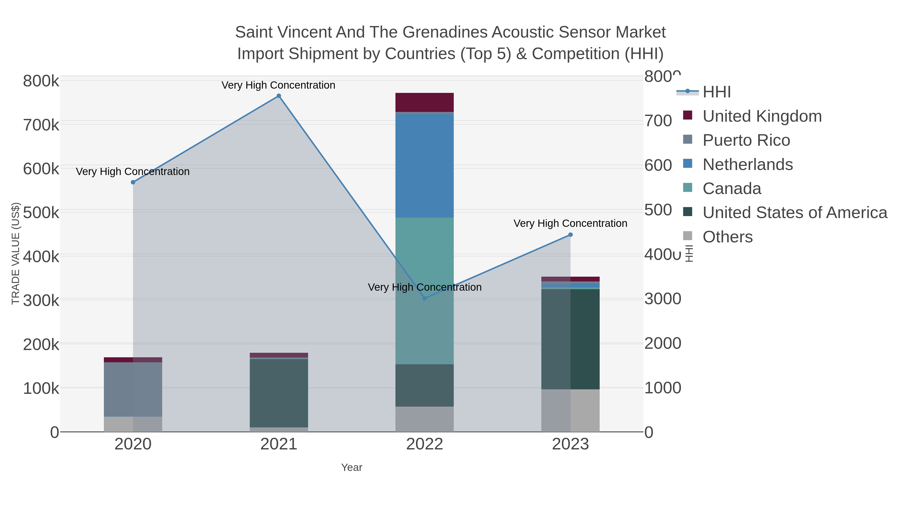 Saint Vincent And The Grenadines Acoustic Sensor Market Import Shipment by Countries (Top 5) & Competition (HHI)