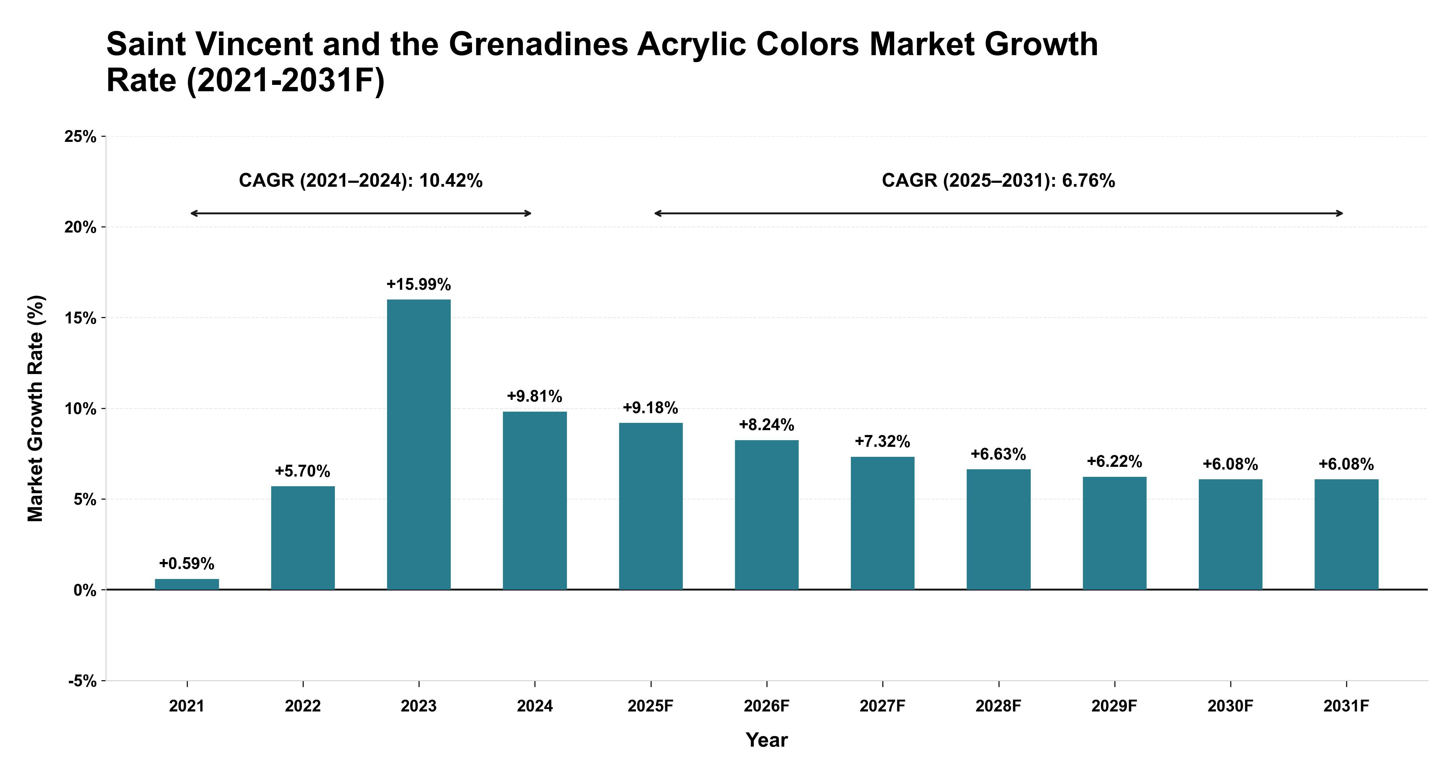 Saint Vincent and the Grenadines Acrylic Colors Market Year-wise Growth Rate (2021-2031F)