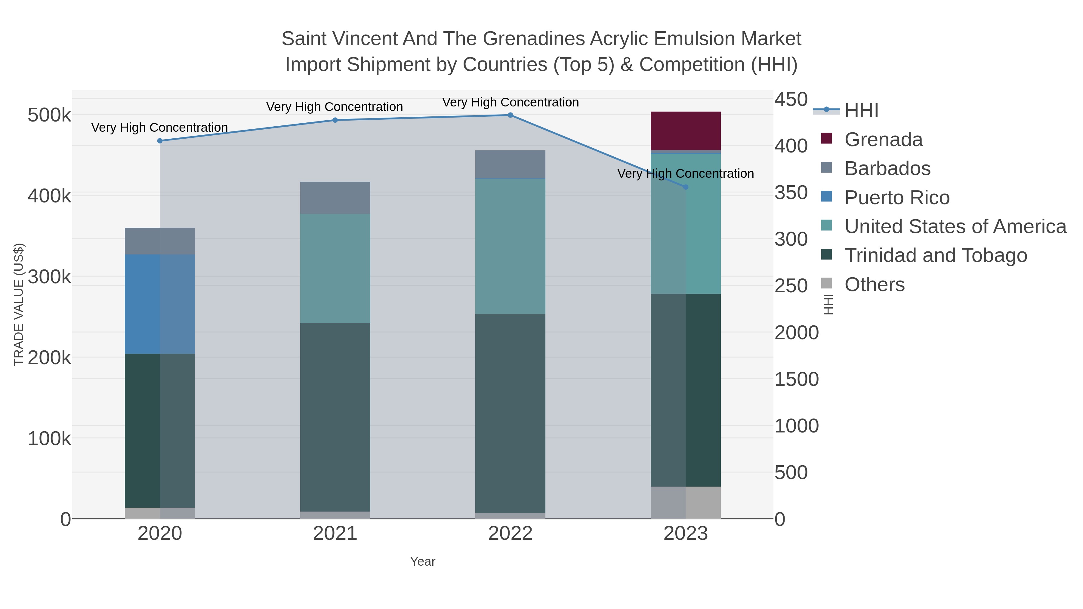Saint Vincent And The Grenadines Acrylic Emulsion Market Import Shipment by Countries (Top 5) & Competition (HHI)