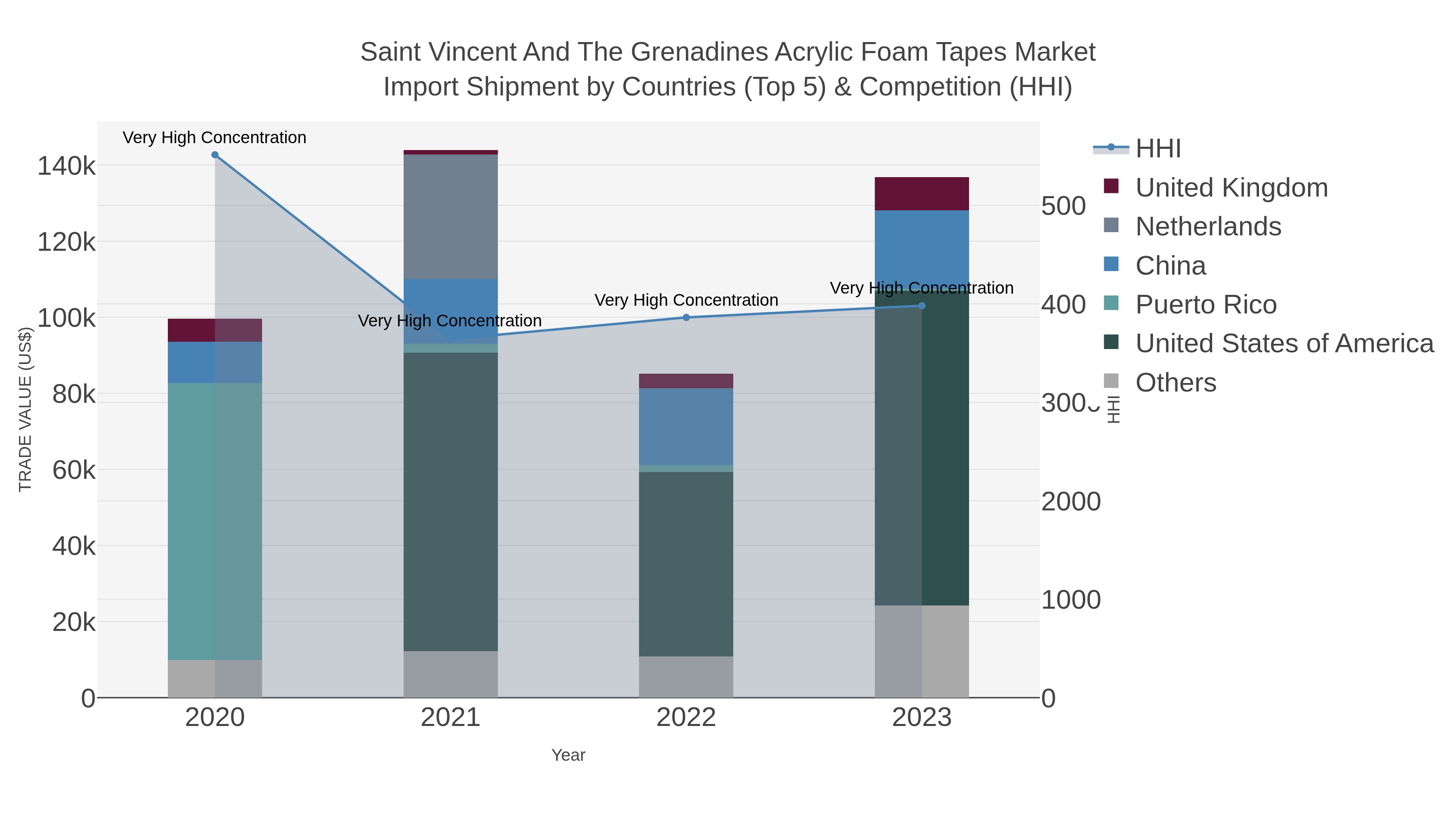 Saint Vincent And The Grenadines Acrylic Foam Tapes Market Import Shipment by Countries (Top 5) & Competition (HHI)