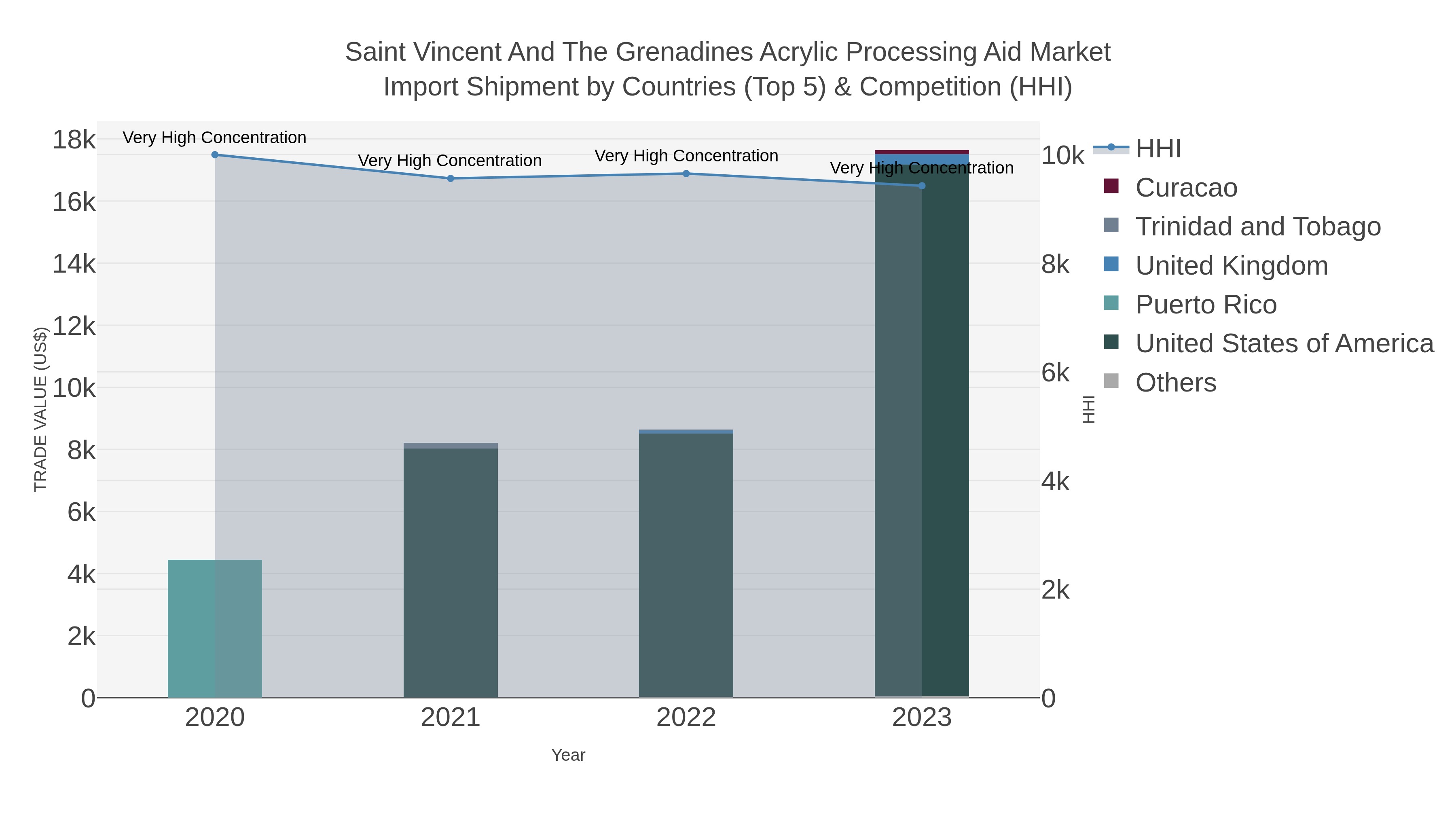 Saint Vincent And The Grenadines Acrylic Processing Aid Market Import Shipment by Countries (Top 5) & Competition (HHI)
