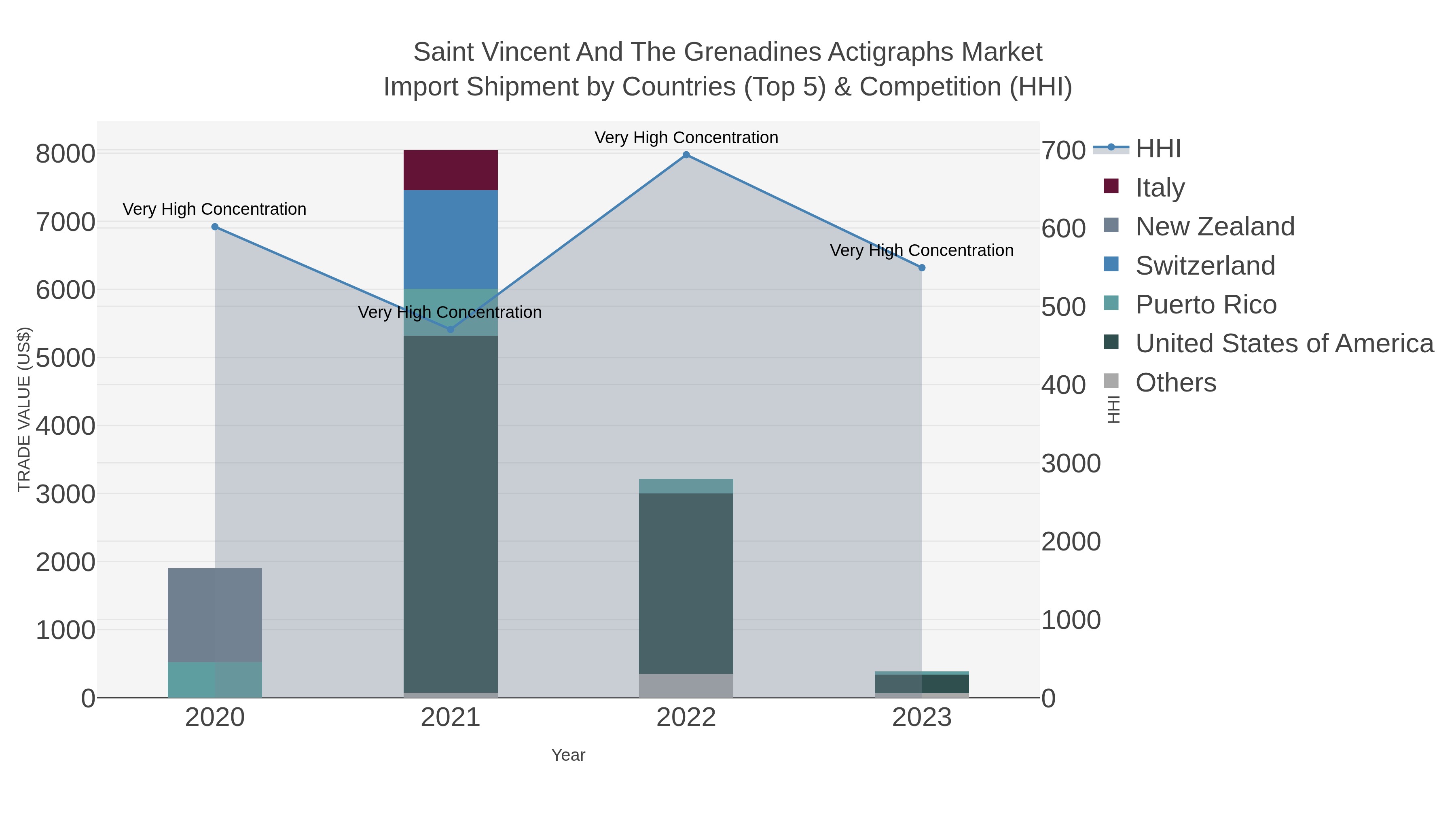 Saint Vincent And The Grenadines Actigraphs Market Import Shipment by Countries (Top 5) & Competition (HHI)