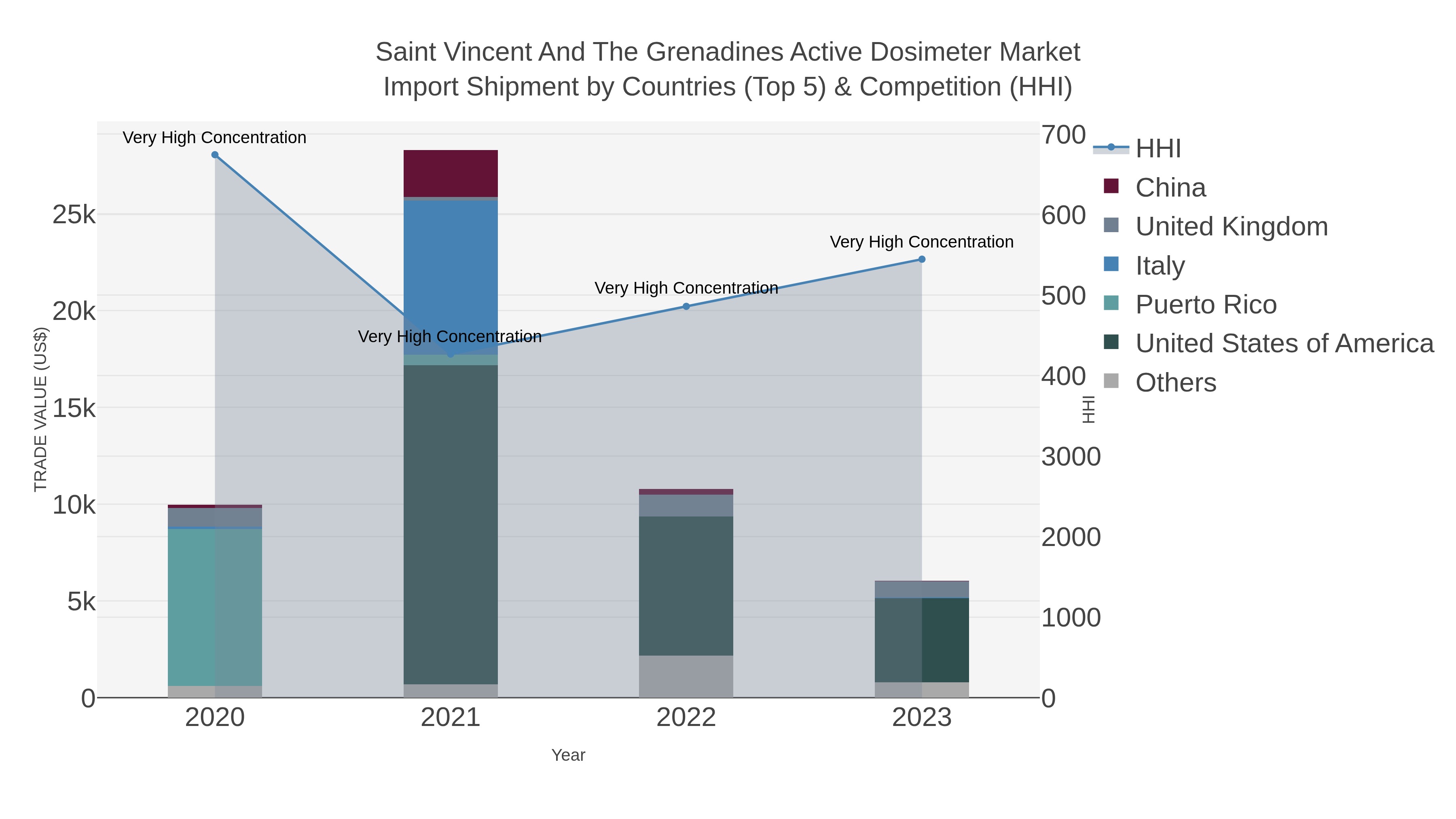Saint Vincent And The Grenadines Active Dosimeter Market Import Shipment by Countries (Top 5) & Competition (HHI)