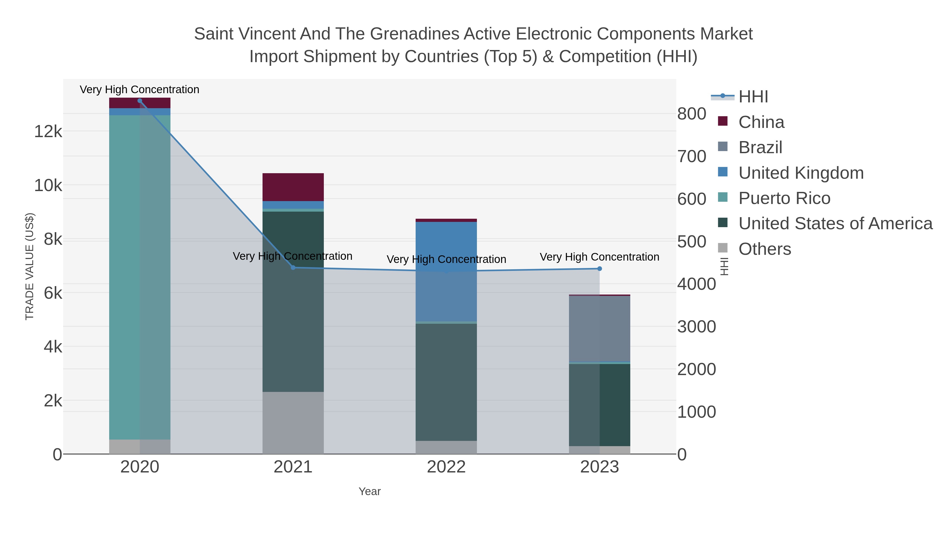 Saint Vincent And The Grenadines Active Electronic Components Market Import Shipment by Countries (Top 5) & Competition (HHI)