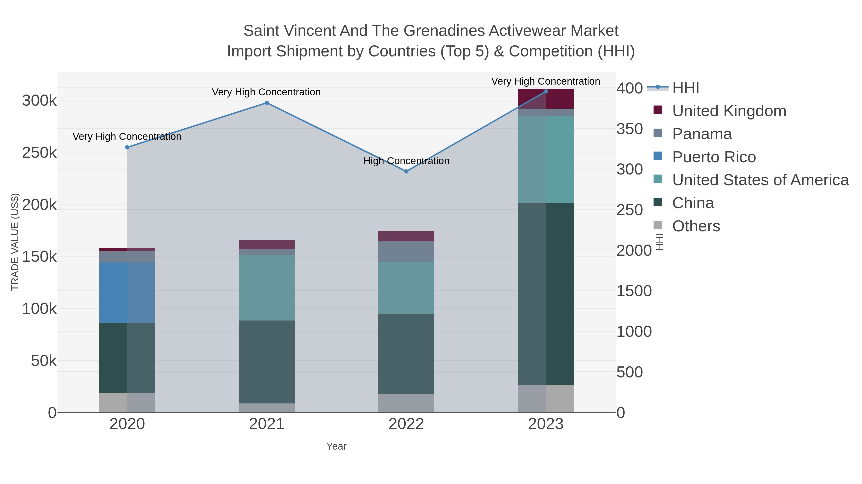 Saint Vincent And The Grenadines Activewear Market Import Shipment by Countries (Top 5) & Competition (HHI)