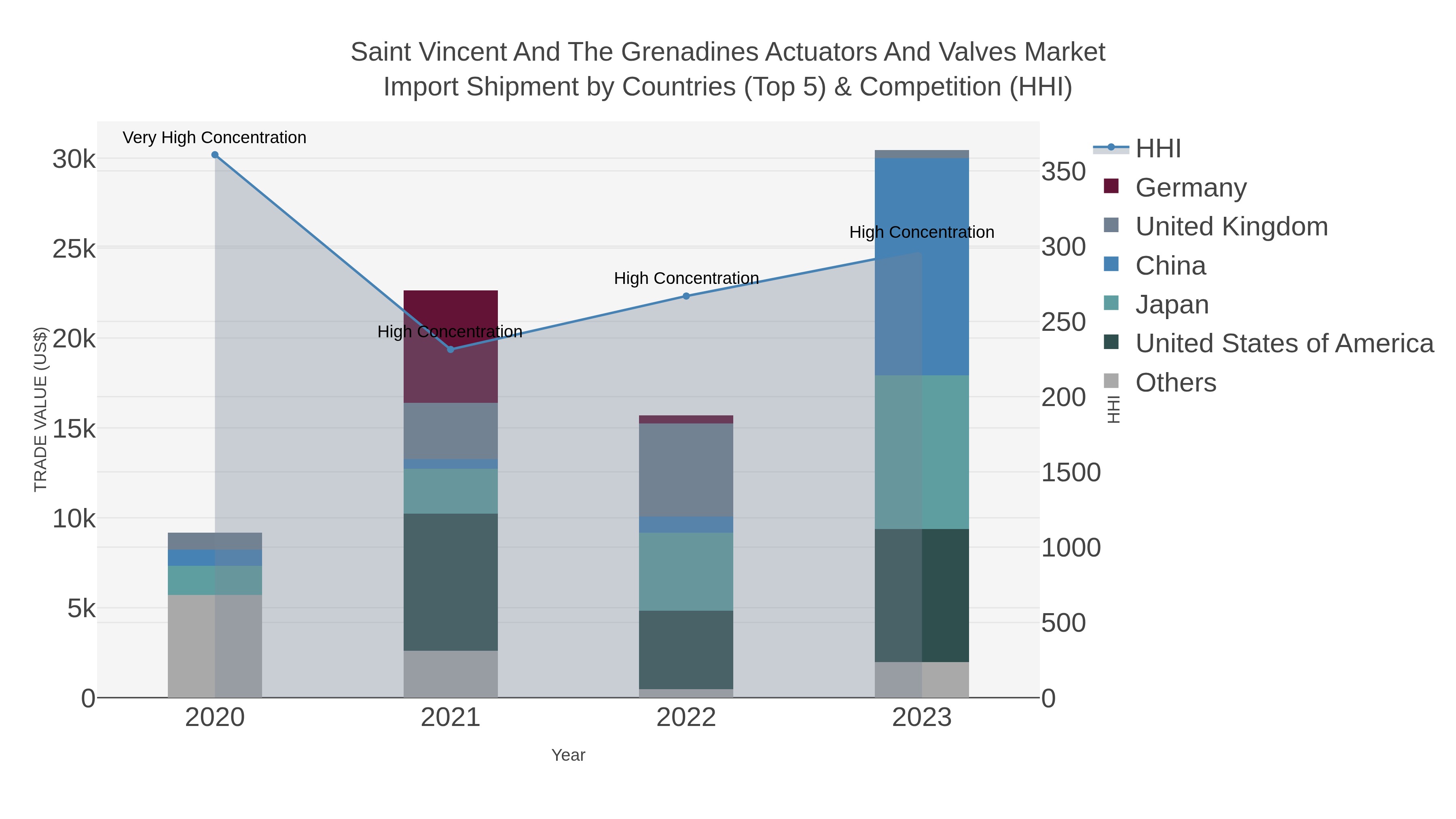 Saint Vincent And The Grenadines Actuators And Valves Market Import Shipment by Countries (Top 5) & Competition (HHI)