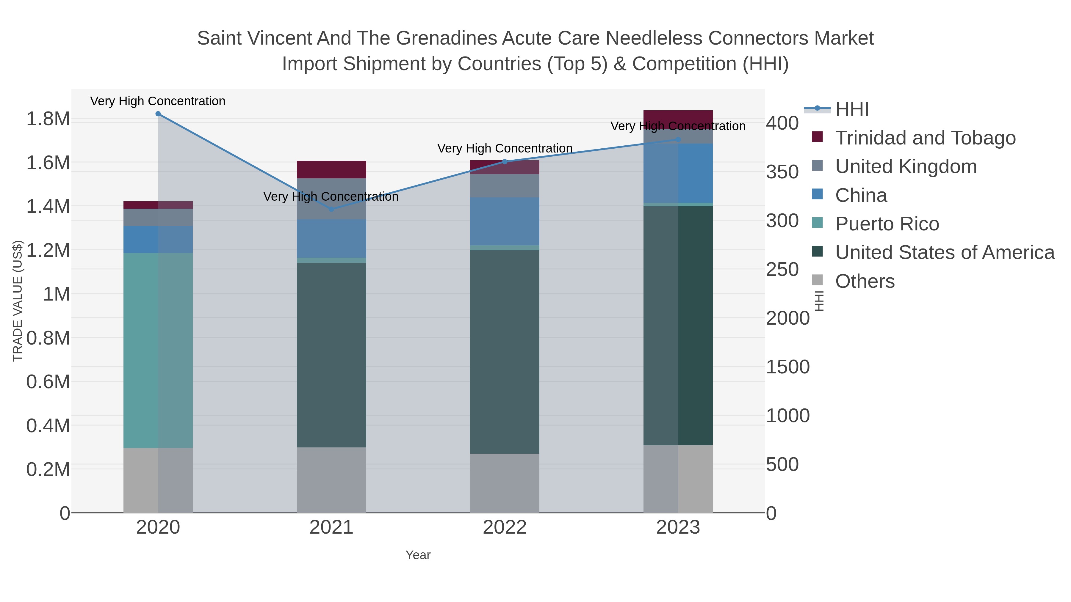 Saint Vincent And The Grenadines Acute Care Needleless Connectors Market Import Shipment by Countries (Top 5) & Competition (HHI)